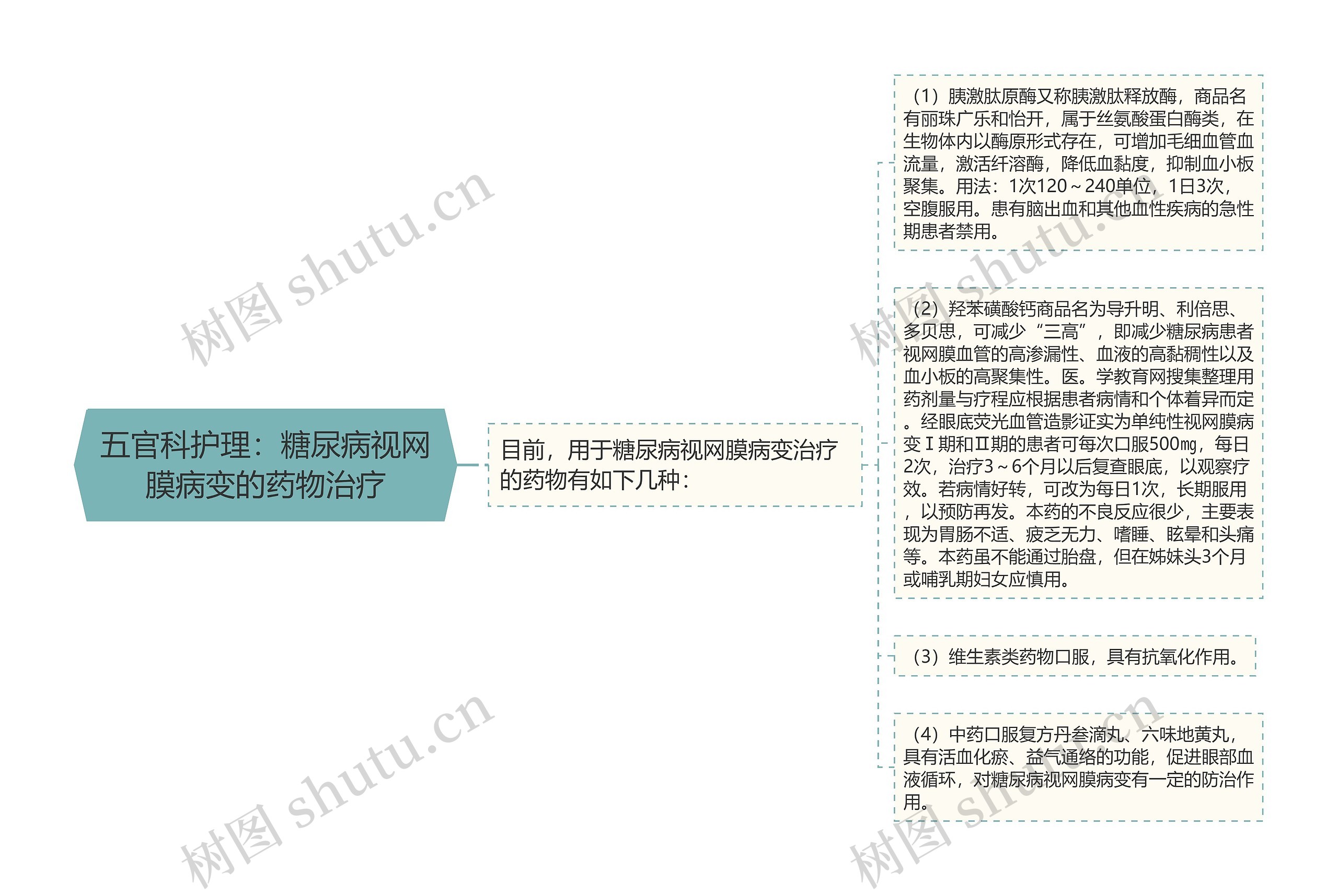 五官科护理：糖尿病视网膜病变的药物治疗思维导图