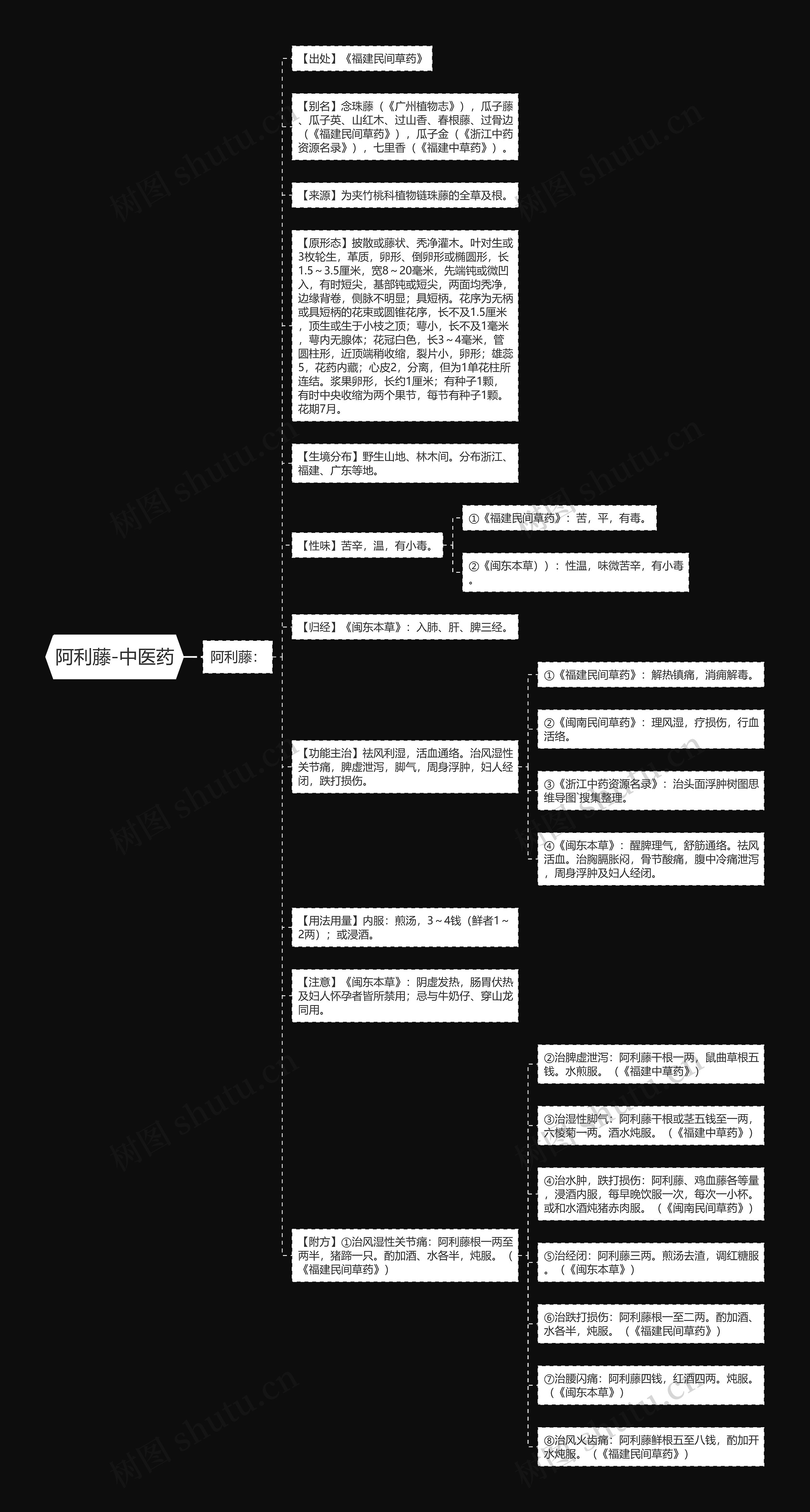 阿利藤-中医药思维导图