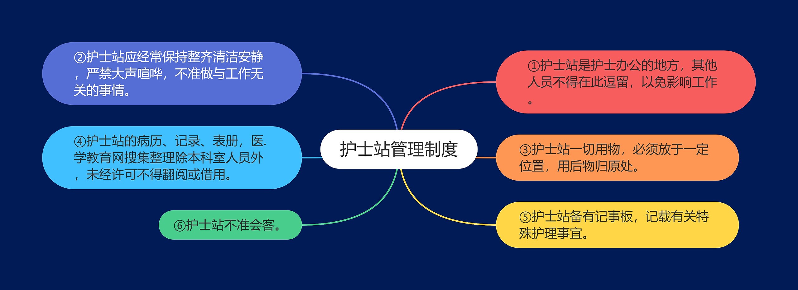 护士站管理制度思维导图