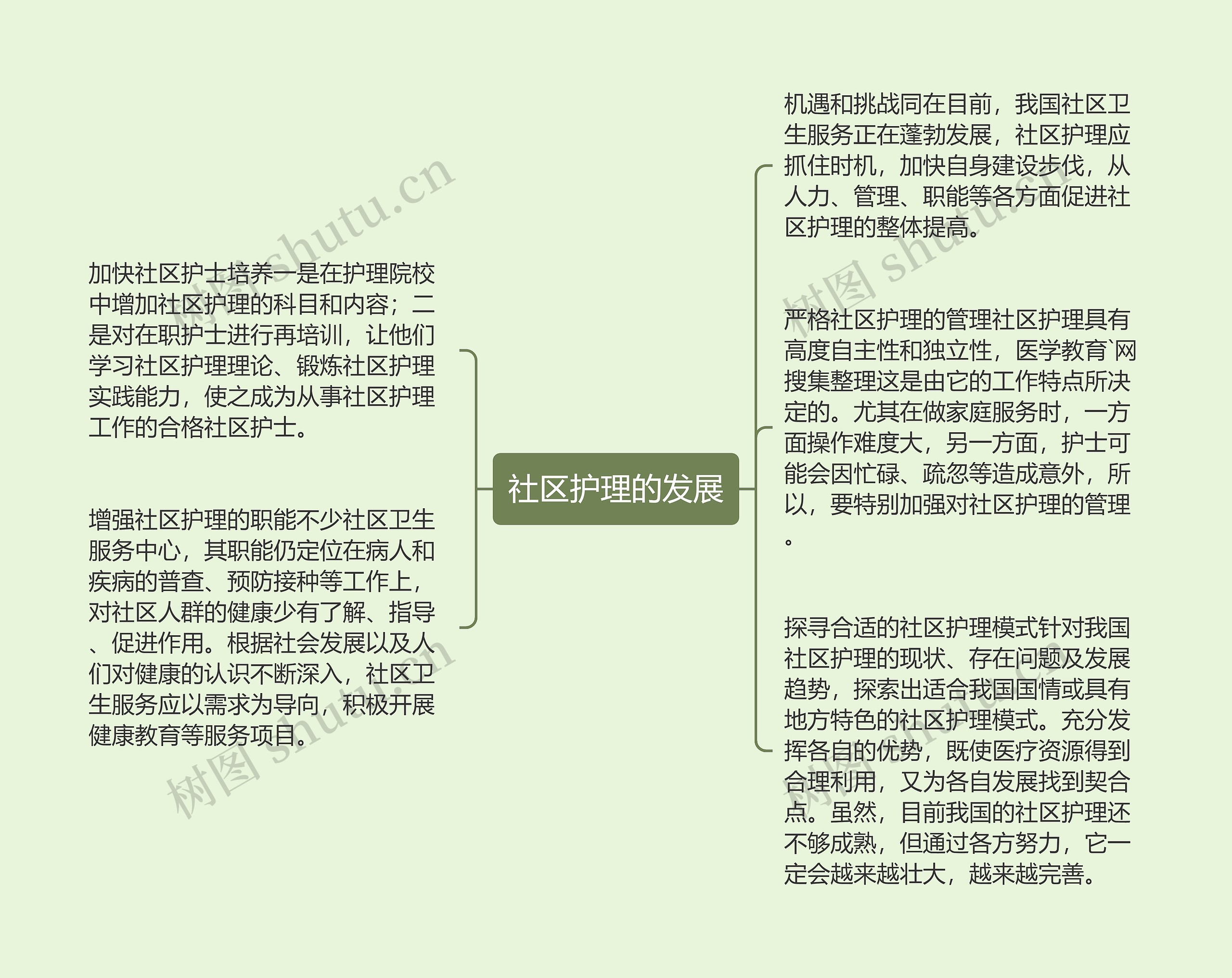 社区护理的发展