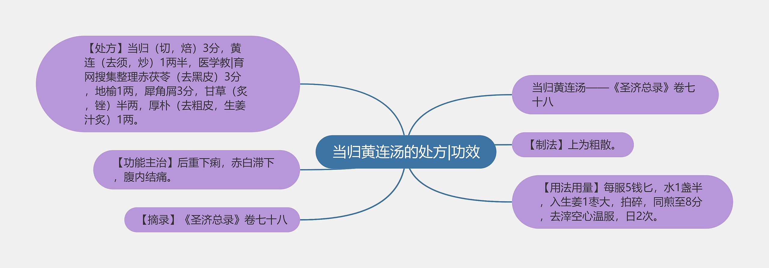 当归黄连汤的处方|功效思维导图