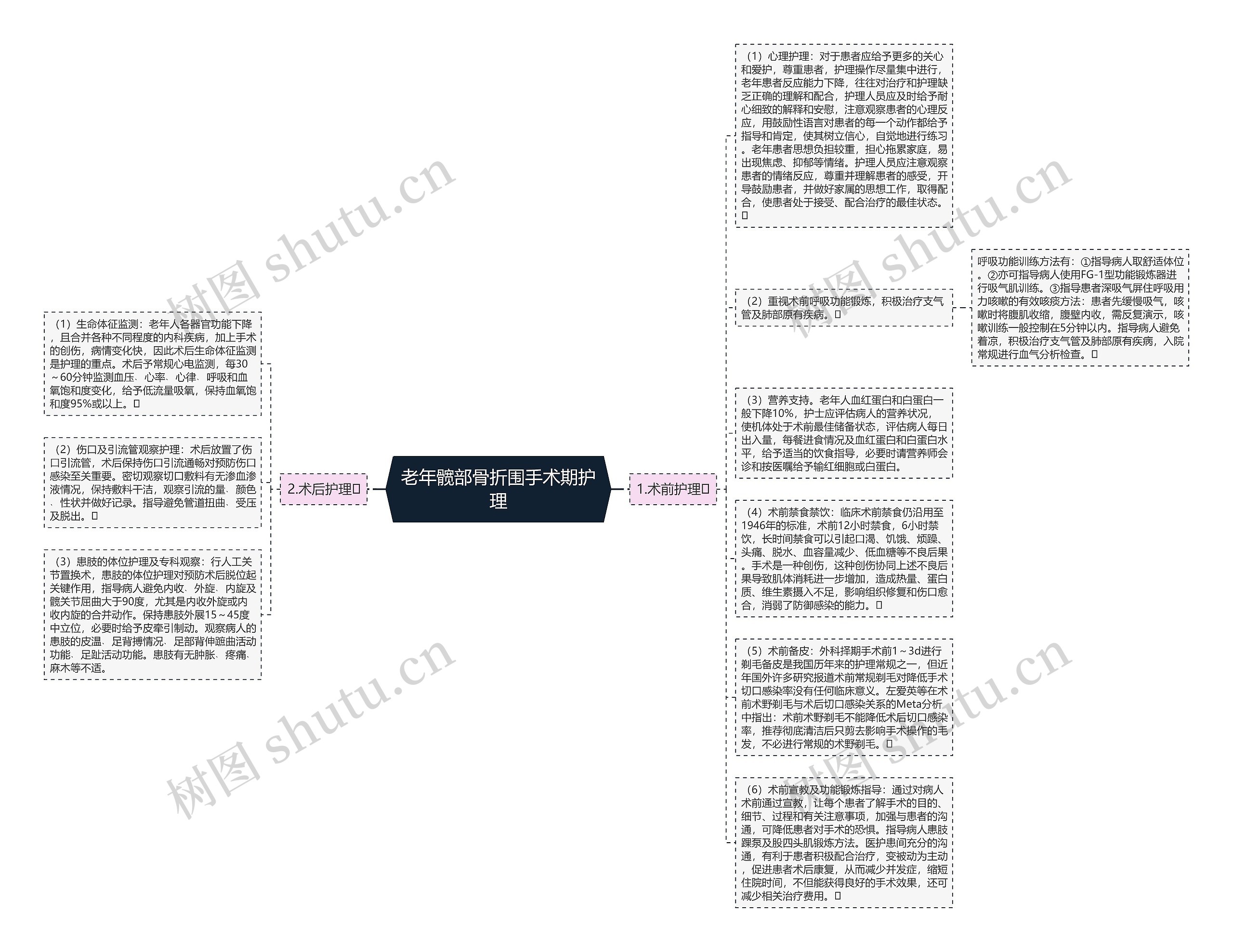 老年髋部骨折围手术期护理思维导图高清图 老年髋部骨折围手术期护理思维导图