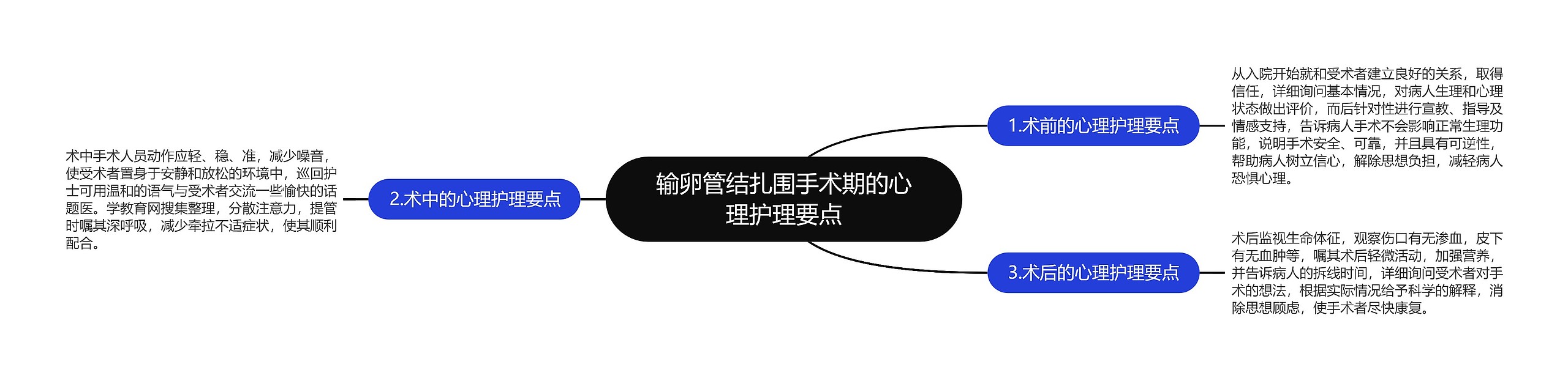 输卵管结扎围手术期的心理护理要点思维导图