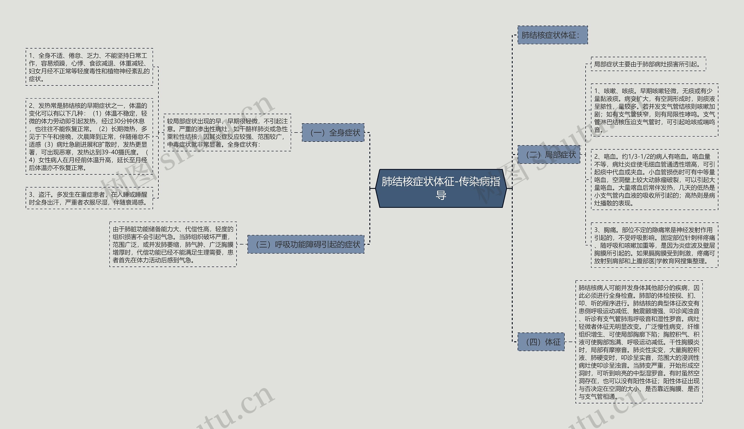 肺结核症状体征-传染病指导思维导图
