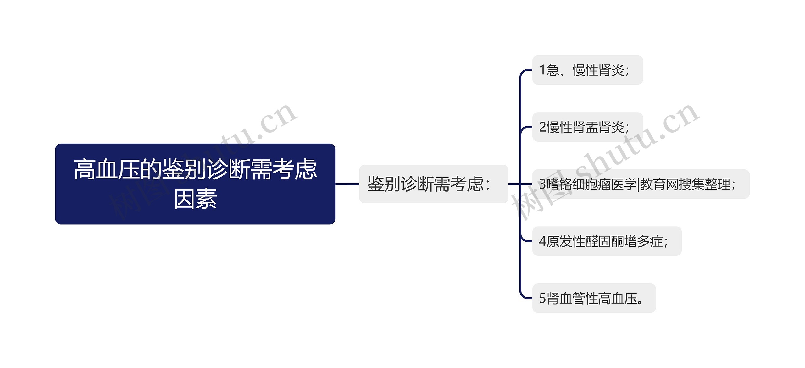 高血压的鉴别诊断需考虑因素思维导图