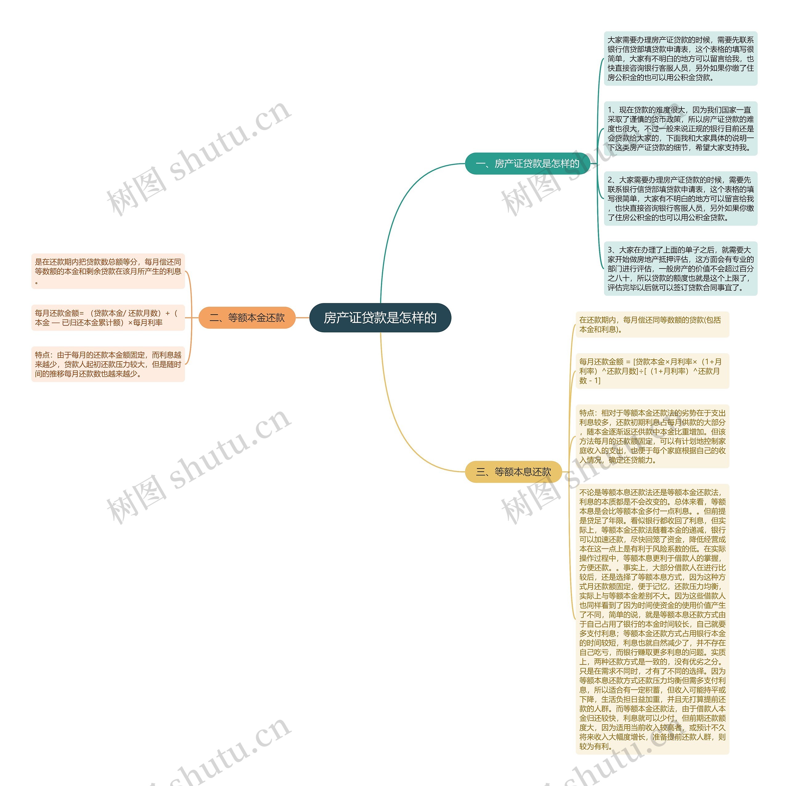 房产证贷款是怎样的思维导图