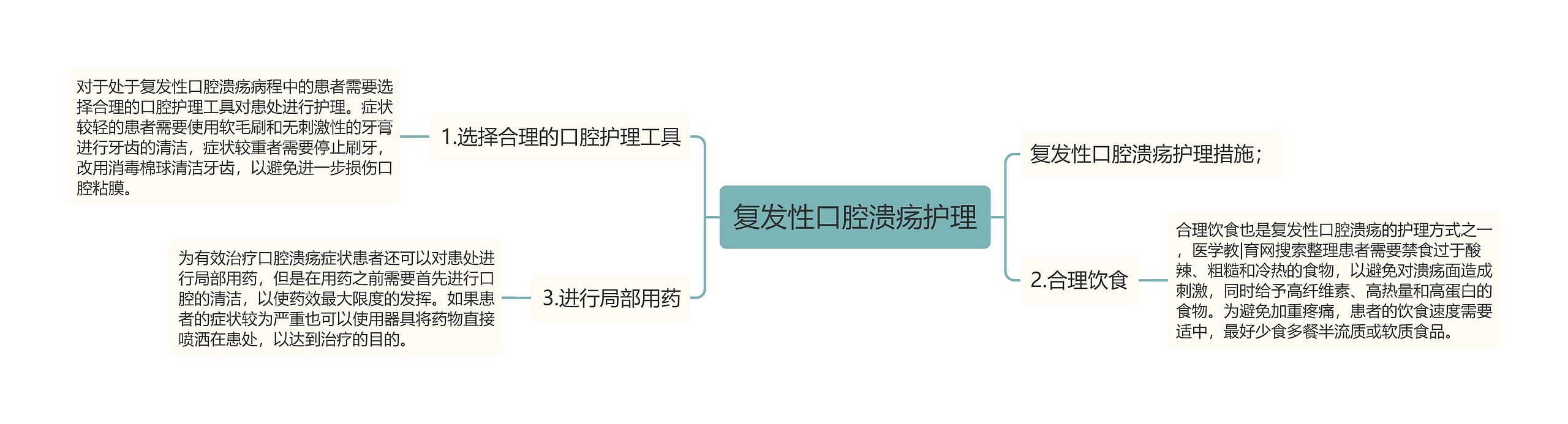 复发性口腔溃疡护理思维导图