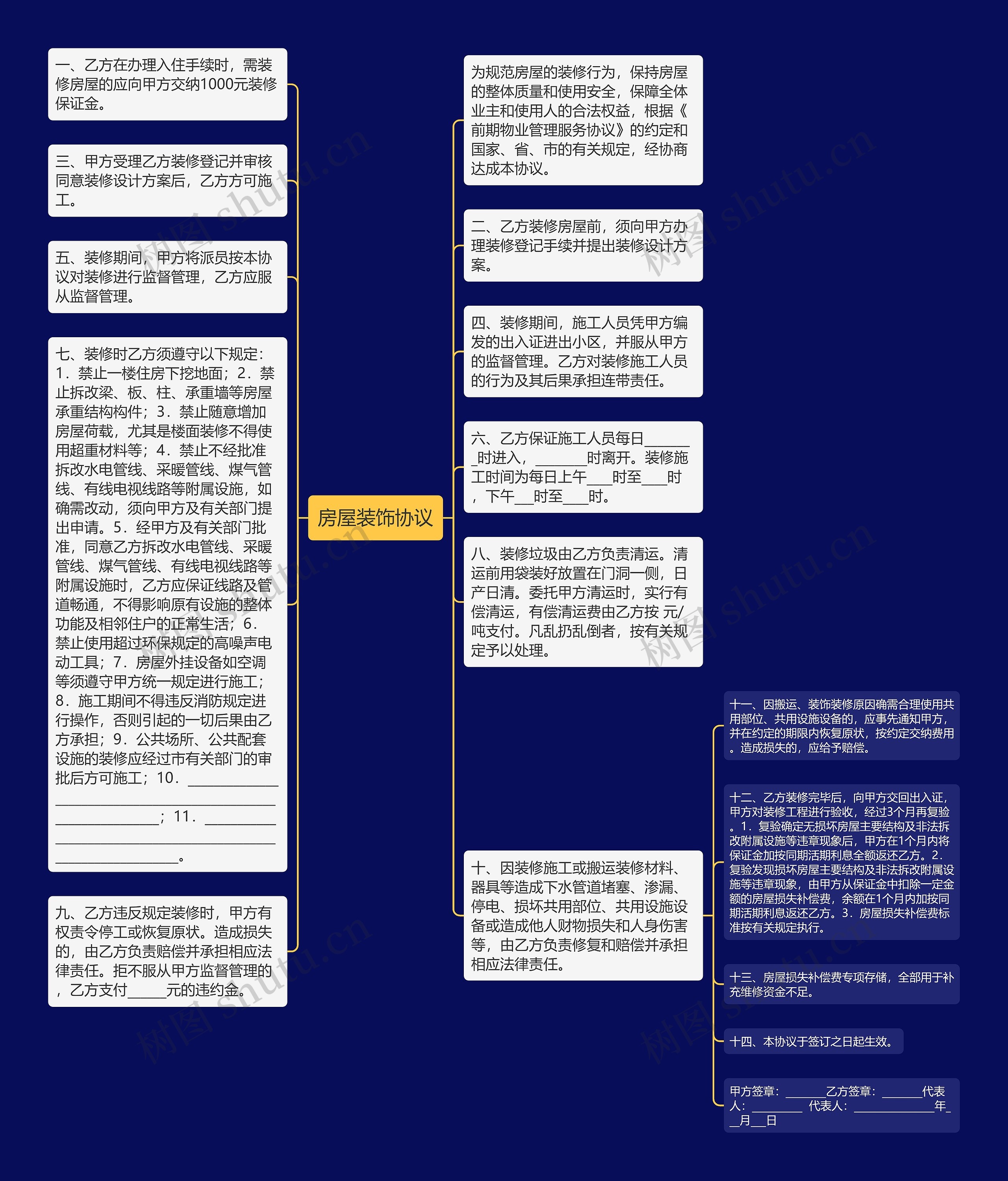 房屋装饰协议思维导图