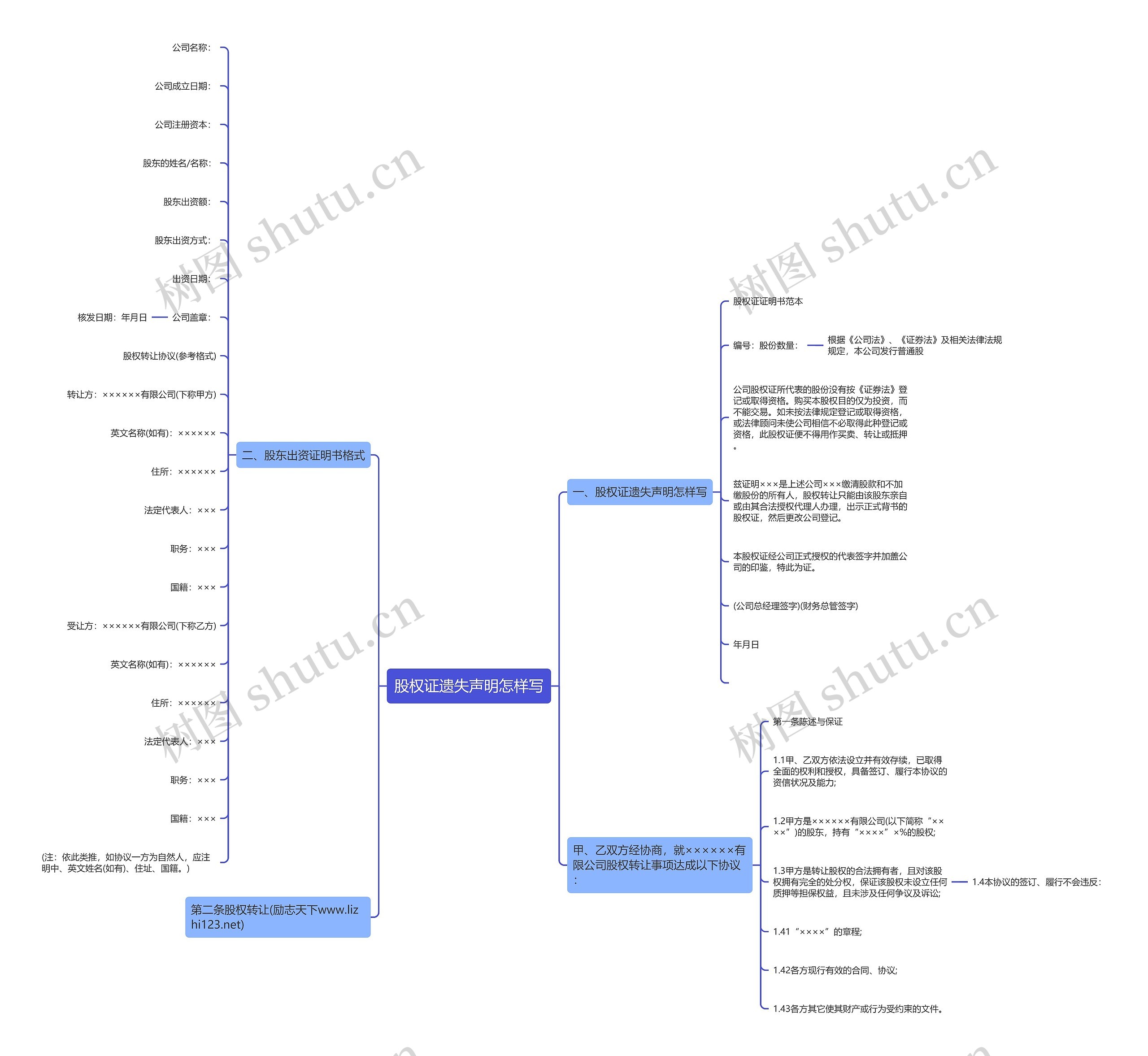 股权证遗失声明怎样写思维导图