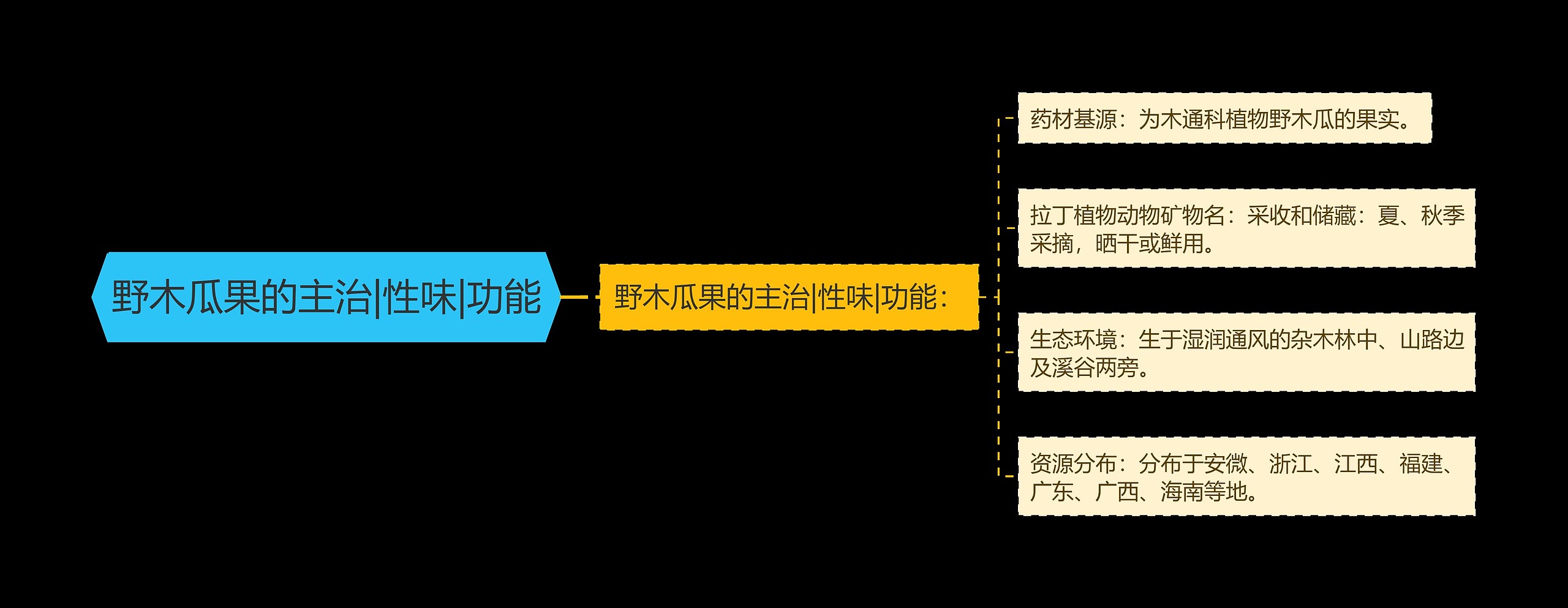 野木瓜果的主治|性味|功能思维导图