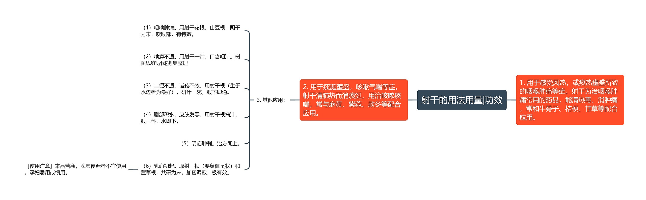 射干的用法用量|功效思维导图