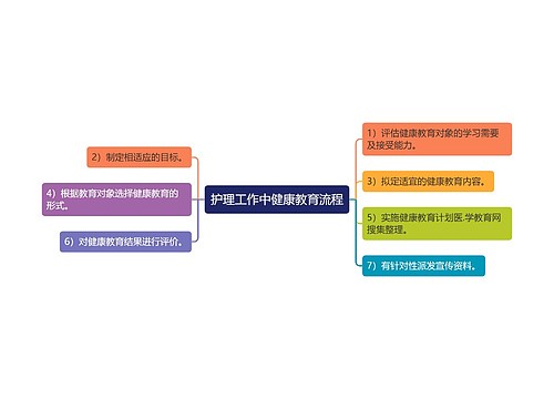 护理工作中健康教育流程