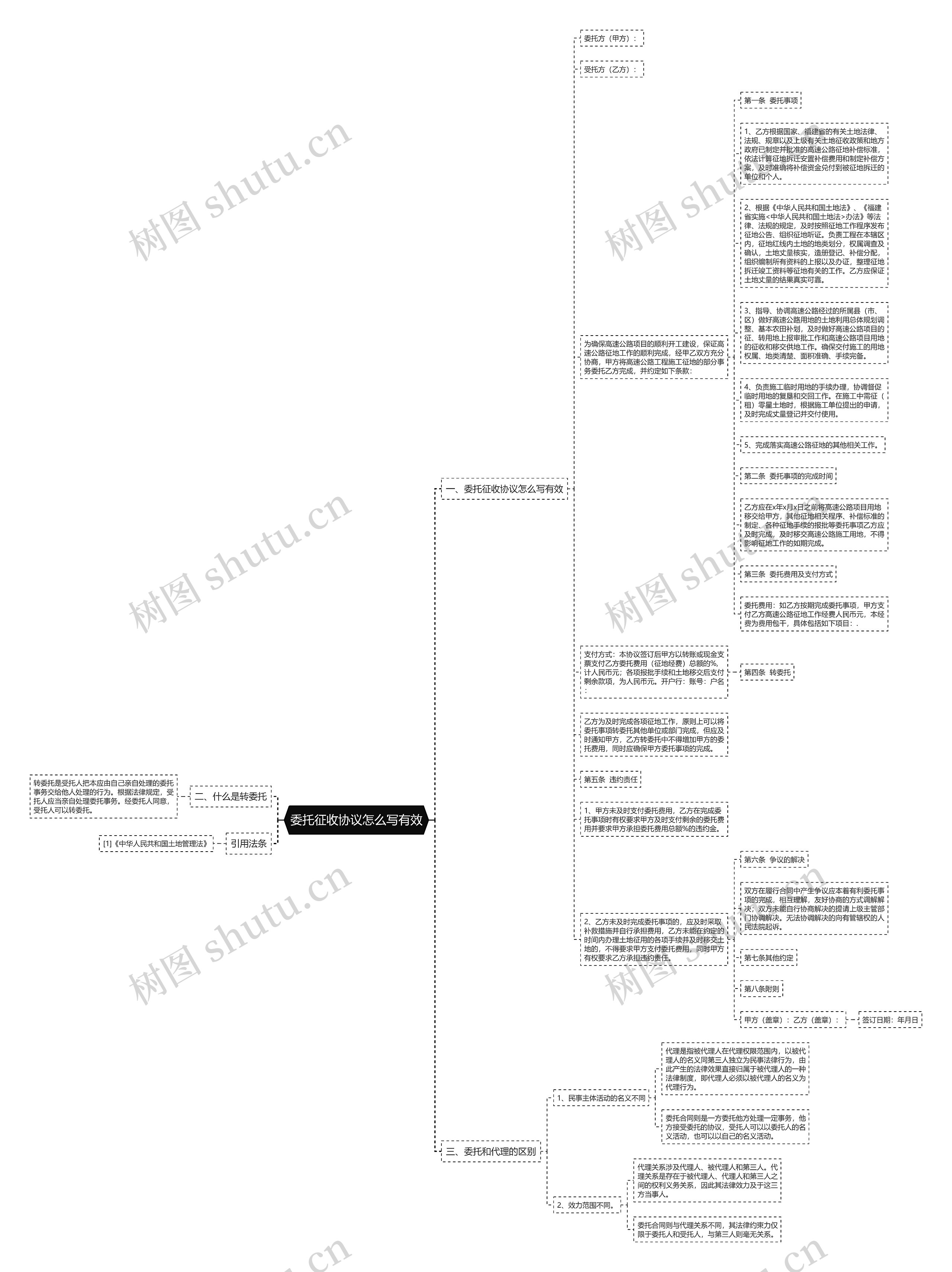 委托征收协议怎么写有效思维导图