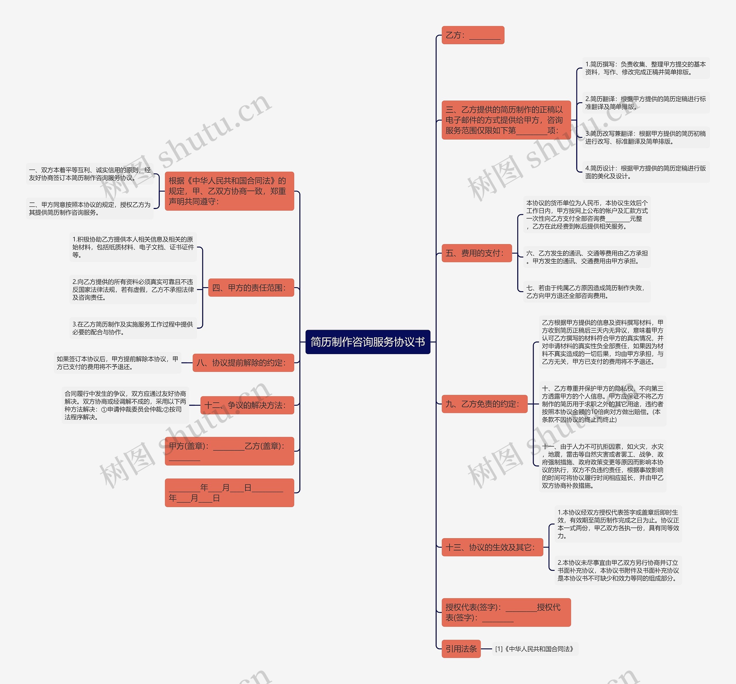 简历制作咨询服务协议书思维导图