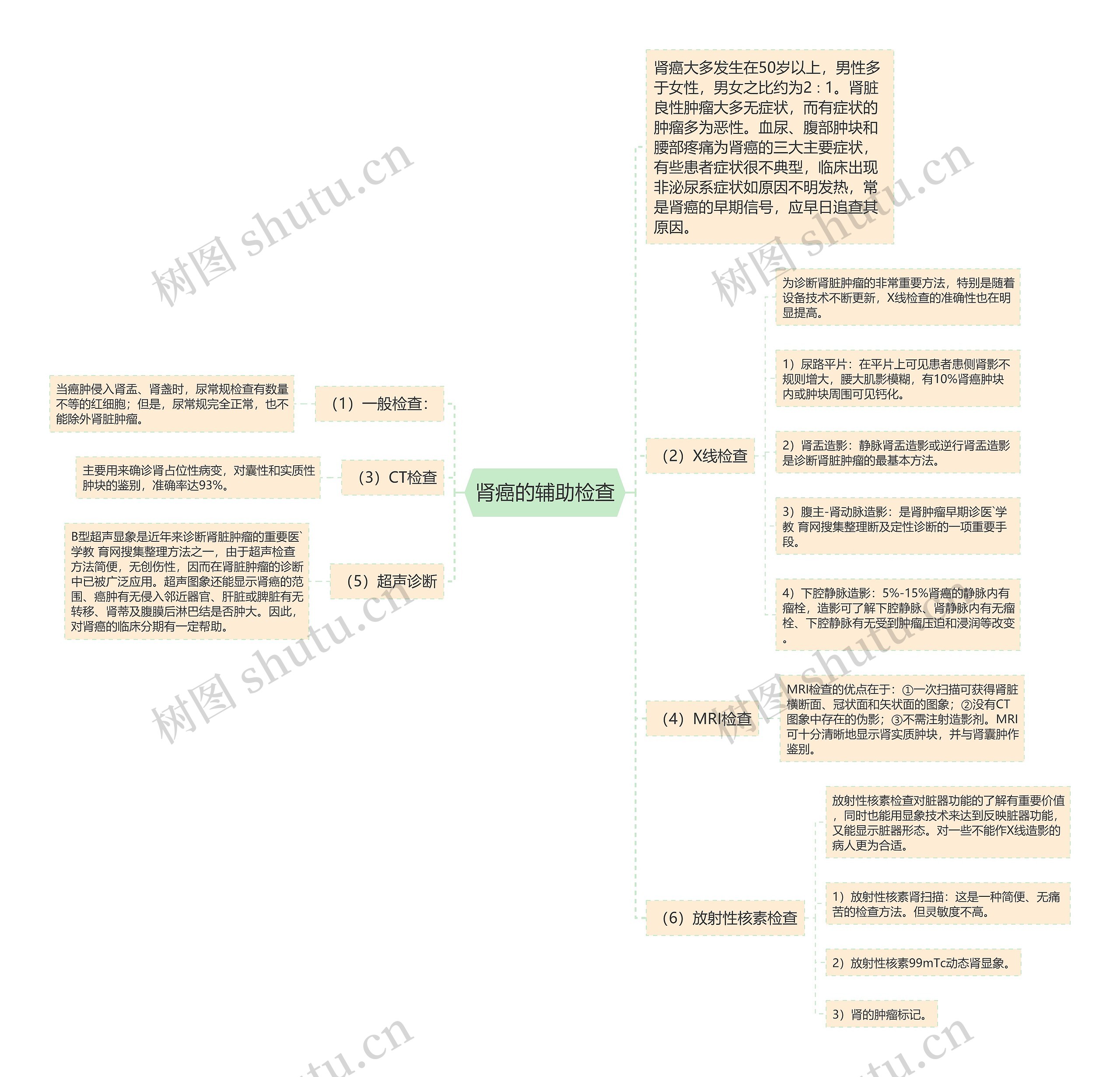 肾癌的辅助检查思维导图