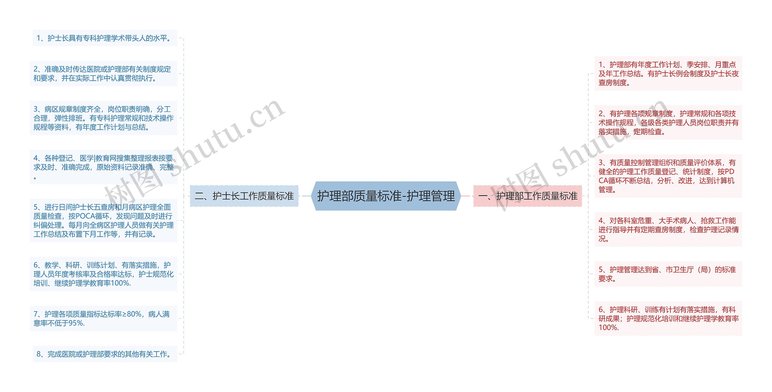 护理部质量标准-护理管理思维导图