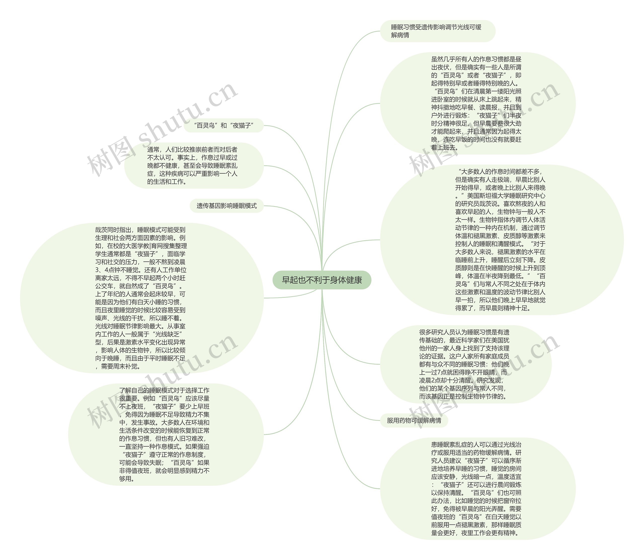 早起也不利于身体健康思维导图