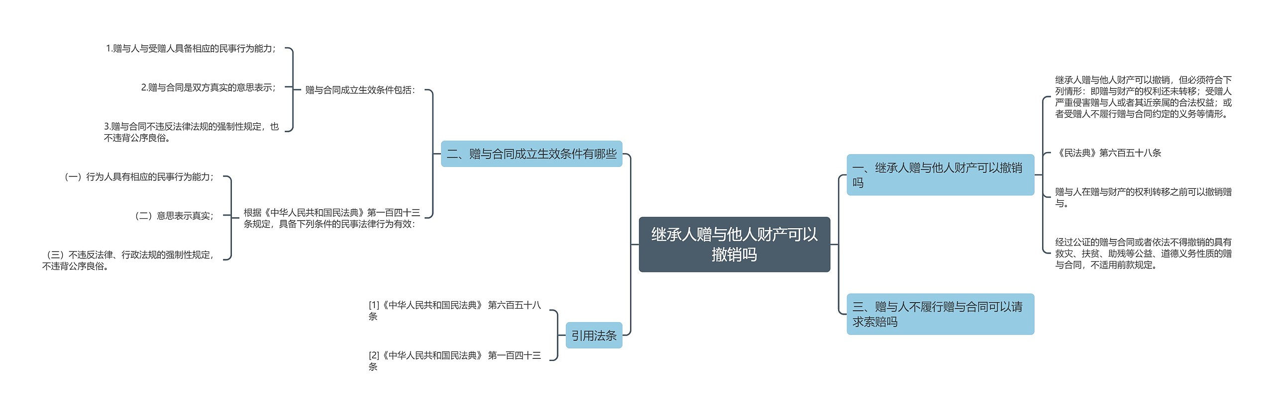 继承人赠与他人财产可以撤销吗思维导图