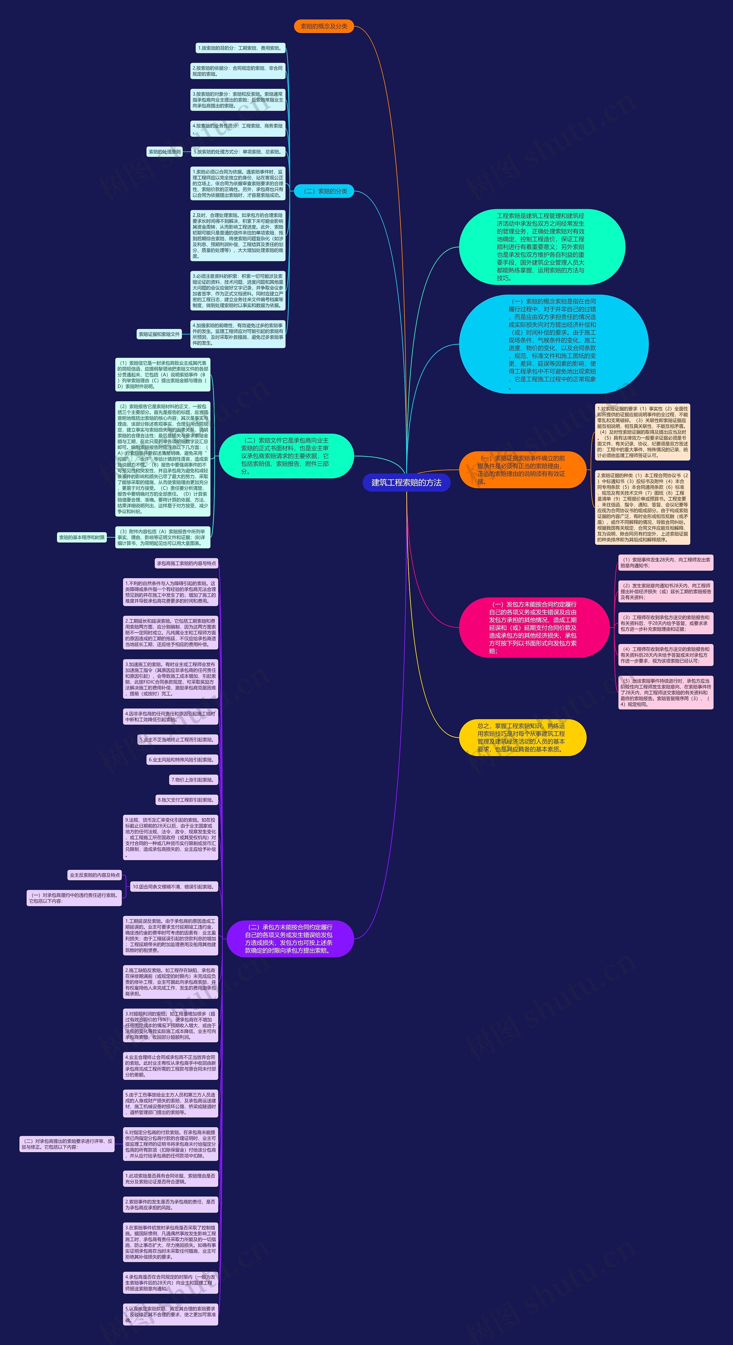 建筑工程索赔的方法思维导图