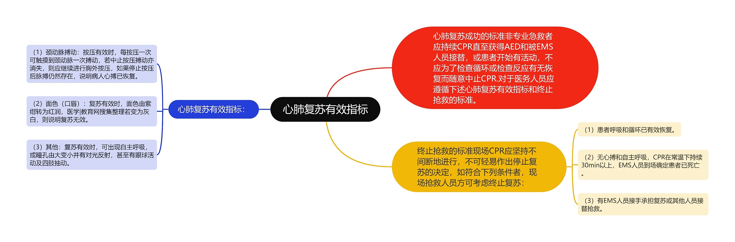 心肺复苏有效指标思维导图