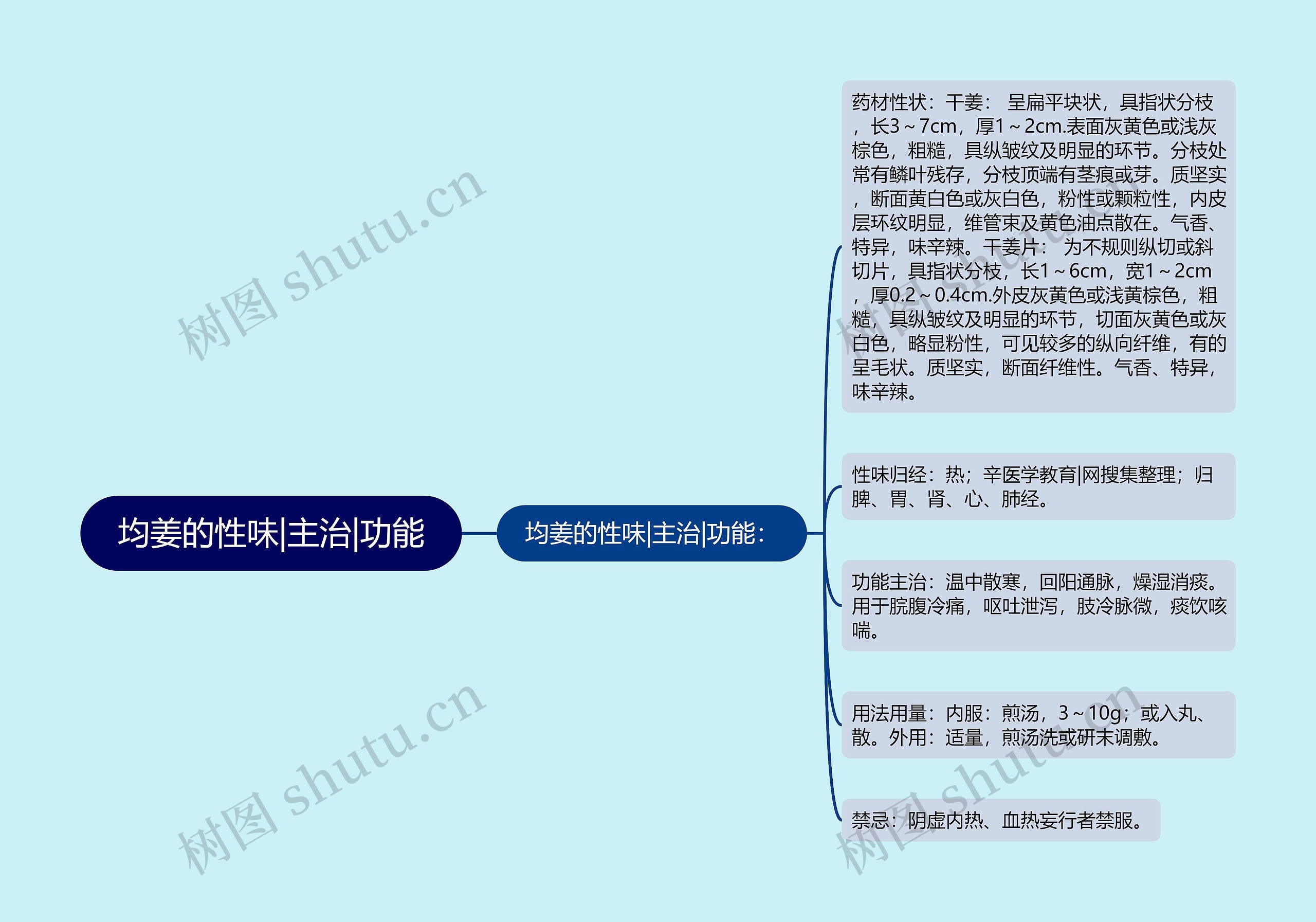 均姜的性味|主治|功能思维导图