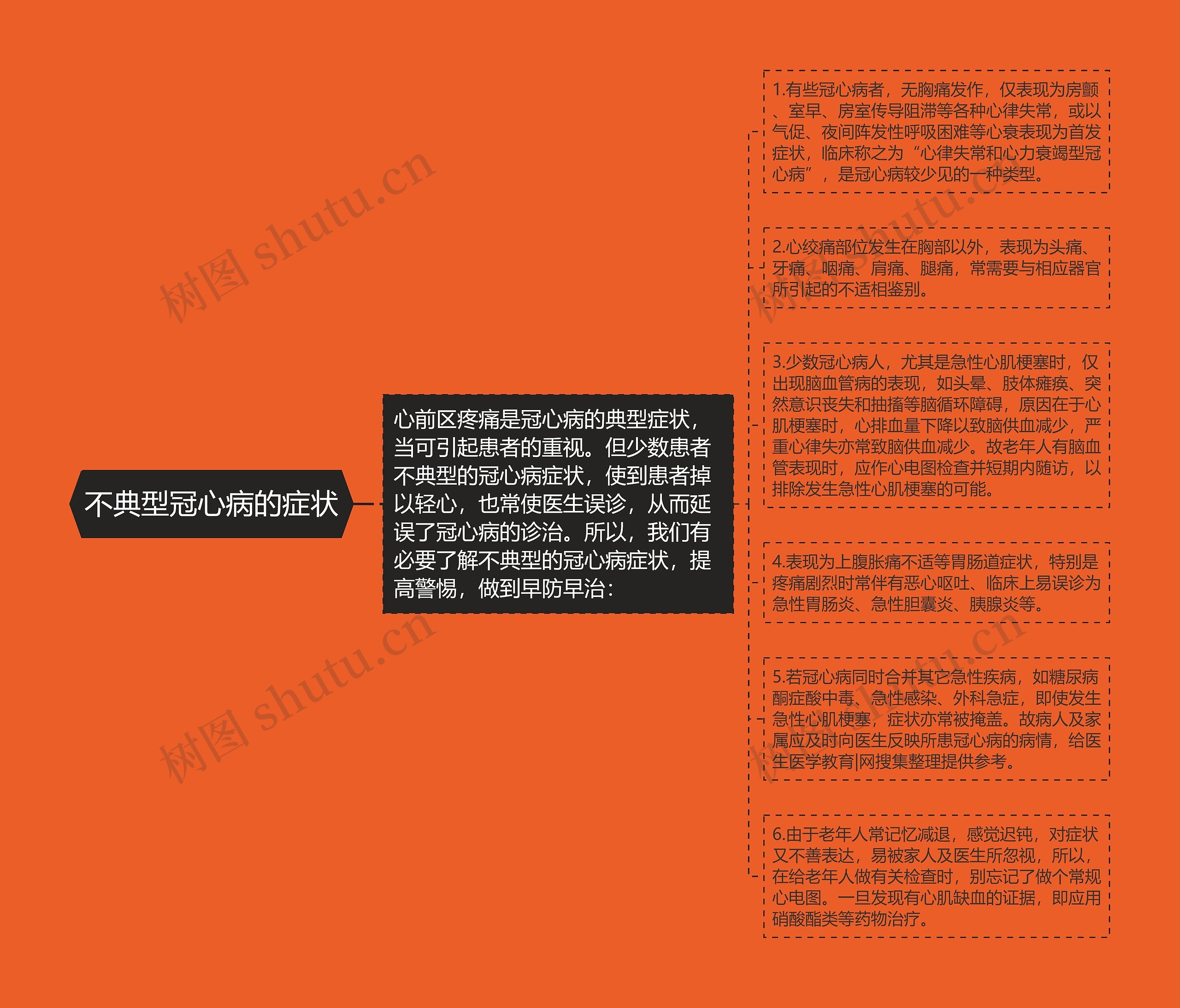 不典型冠心病的症状