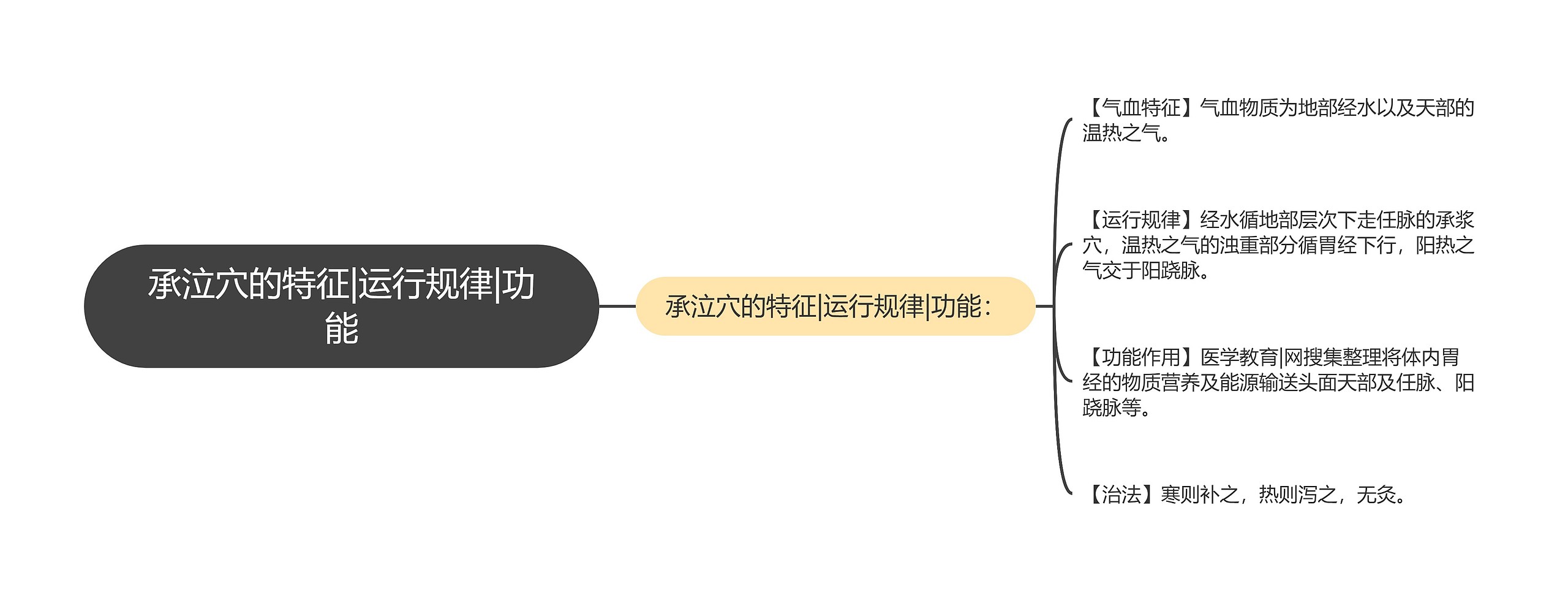 承泣穴的特征|运行规律|功能思维导图