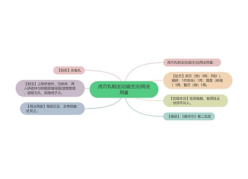 虎爪丸制法|功能主治|用法用量