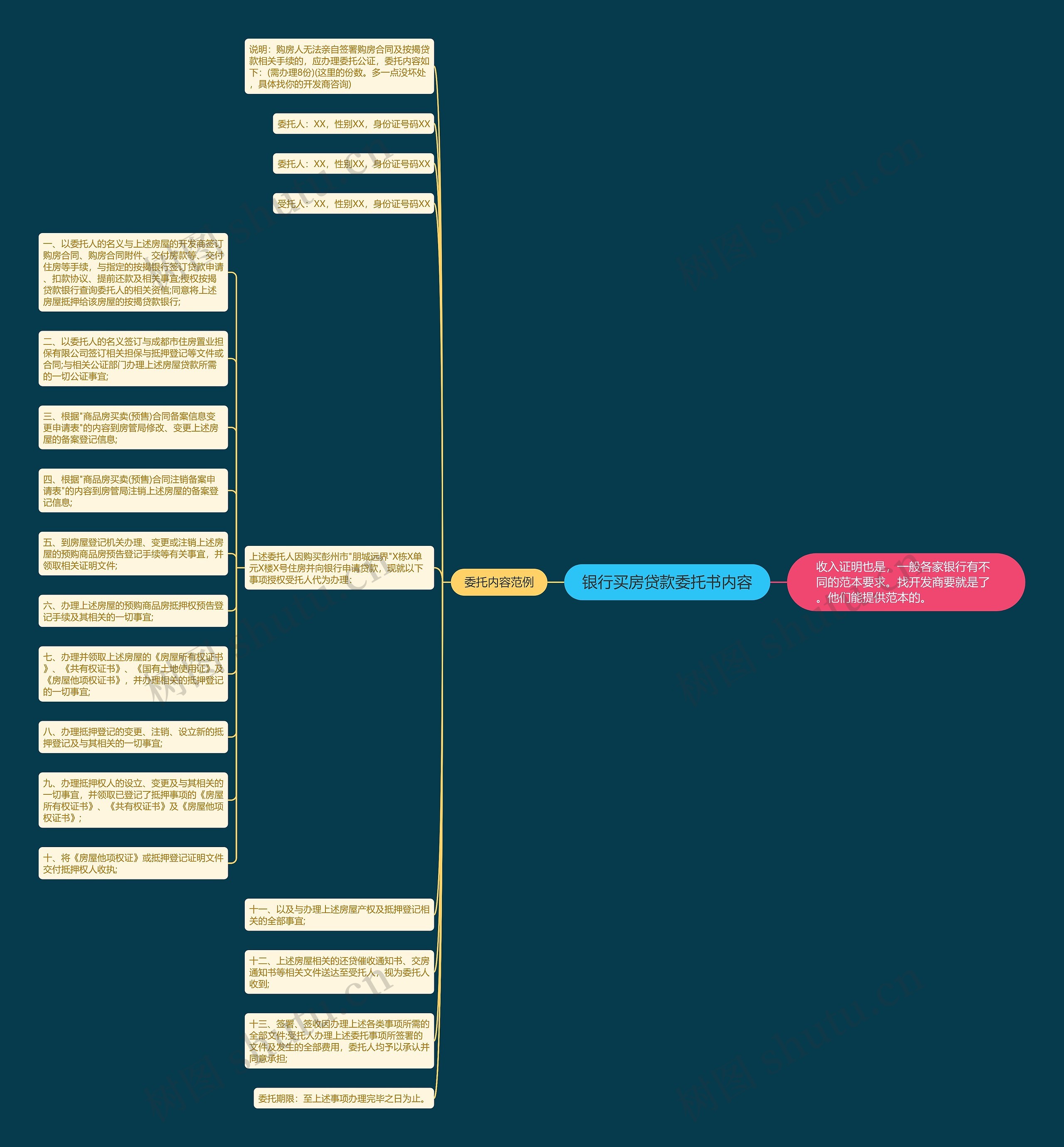银行买房贷款委托书内容思维导图