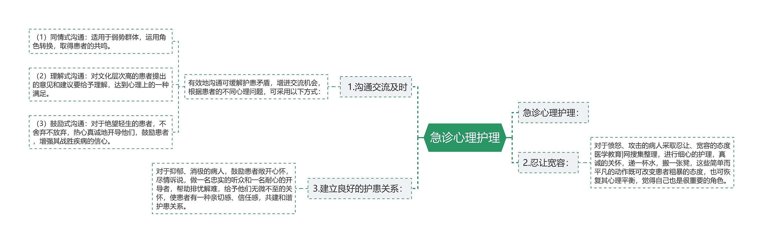 急诊心理护理思维导图