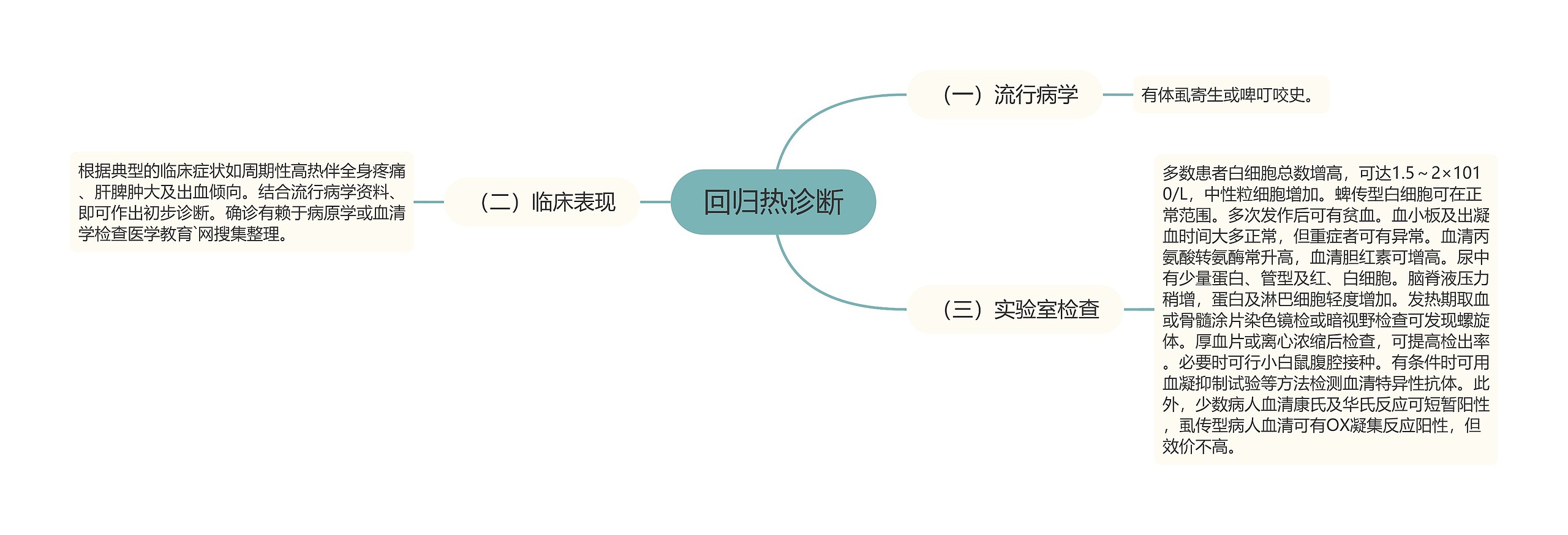 回归热诊断思维导图