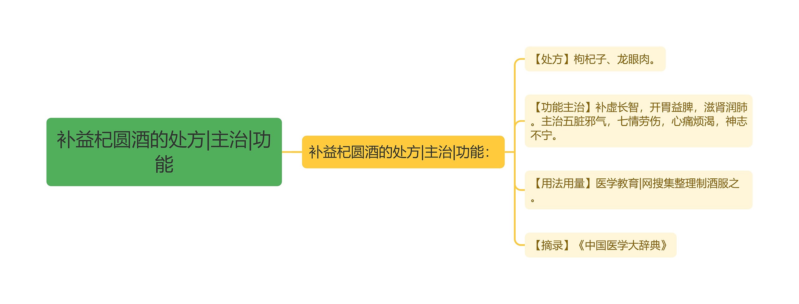 补益杞圆酒的处方|主治|功能