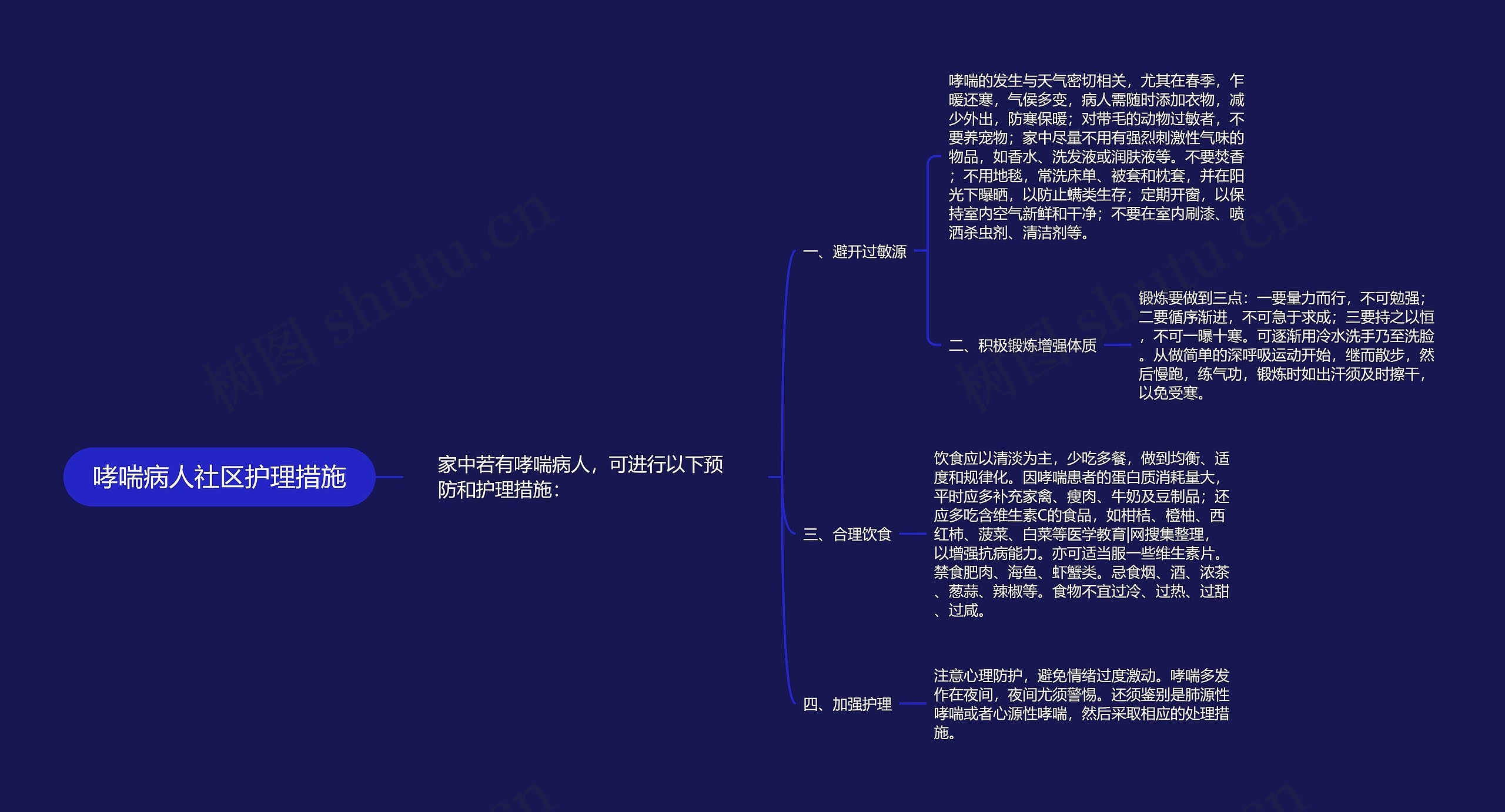 哮喘病人社区护理措施思维导图