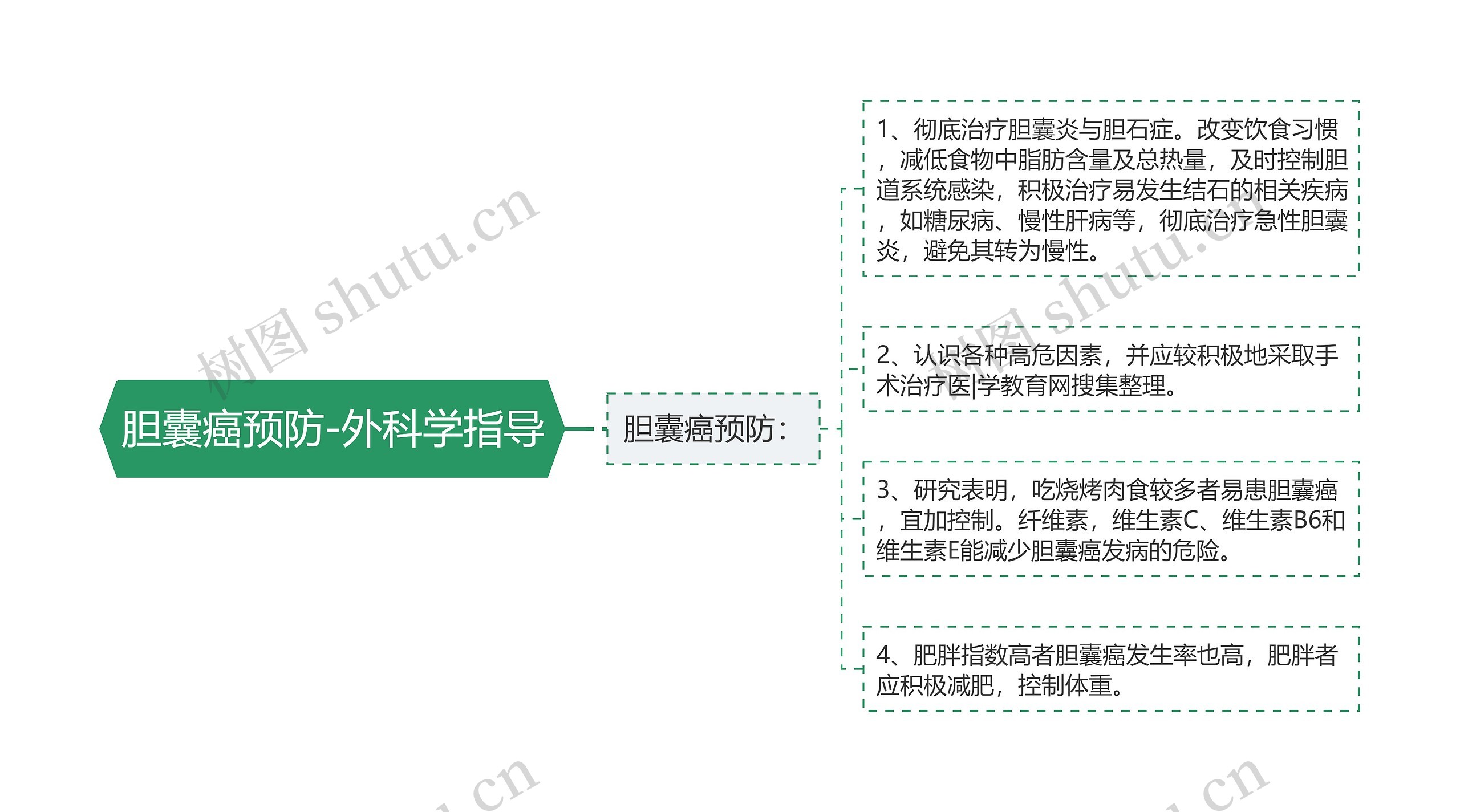 胆囊癌预防-外科学指导