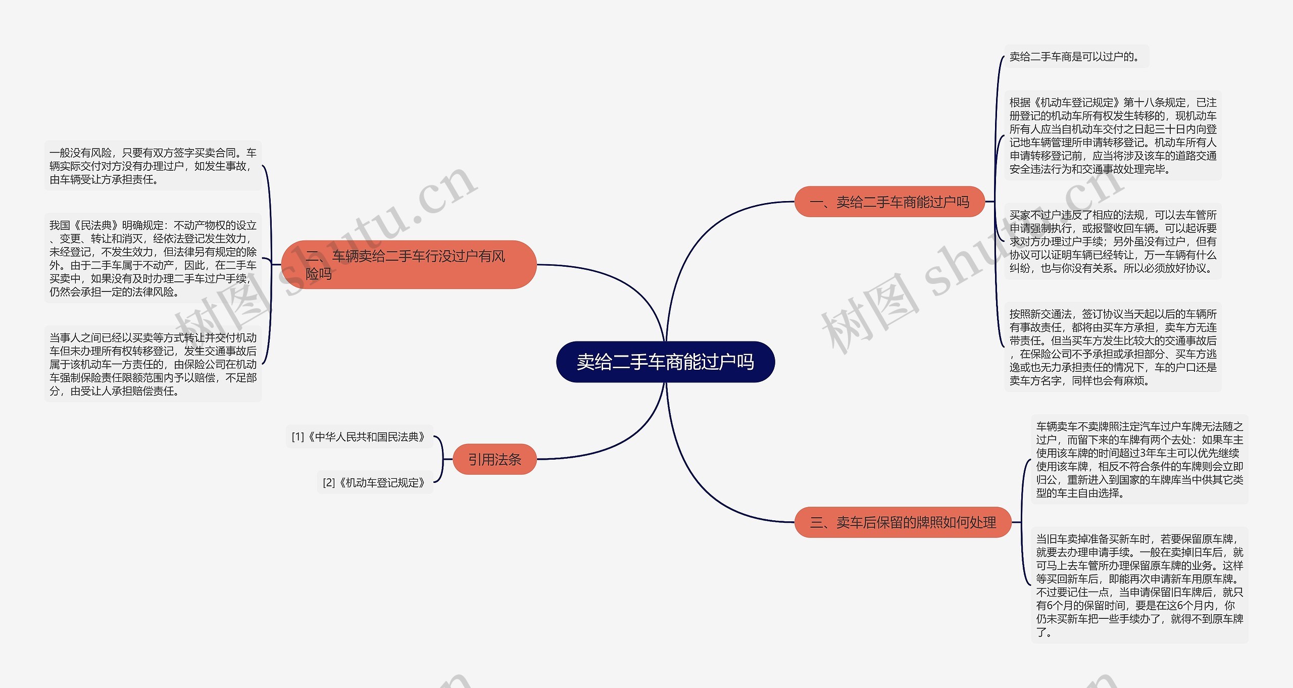 卖给二手车商能过户吗思维导图