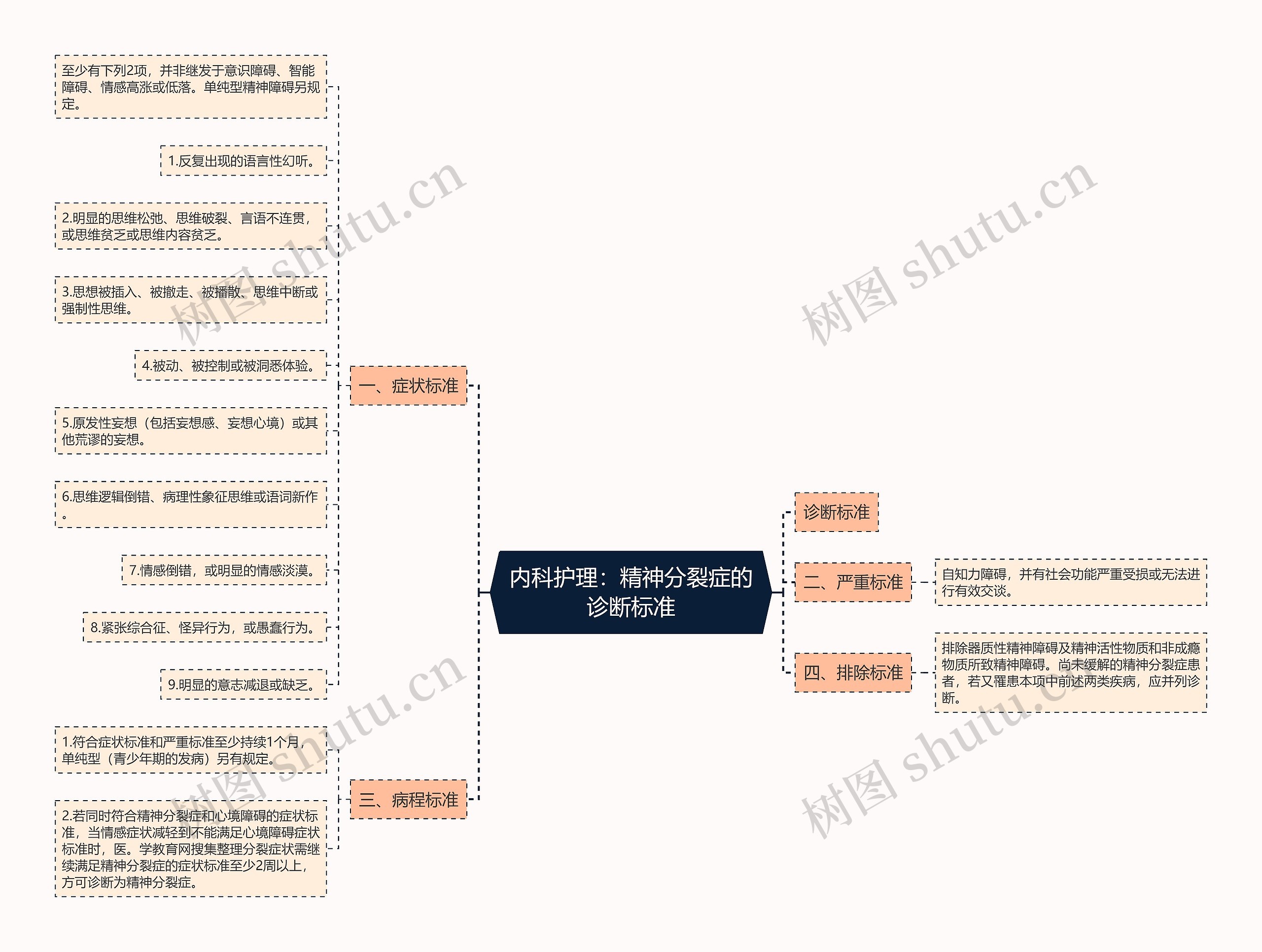 内科护理：精神分裂症的诊断标准思维导图