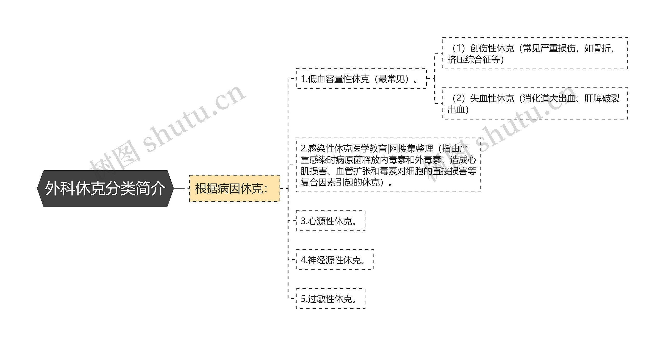 外科休克分类简介思维导图