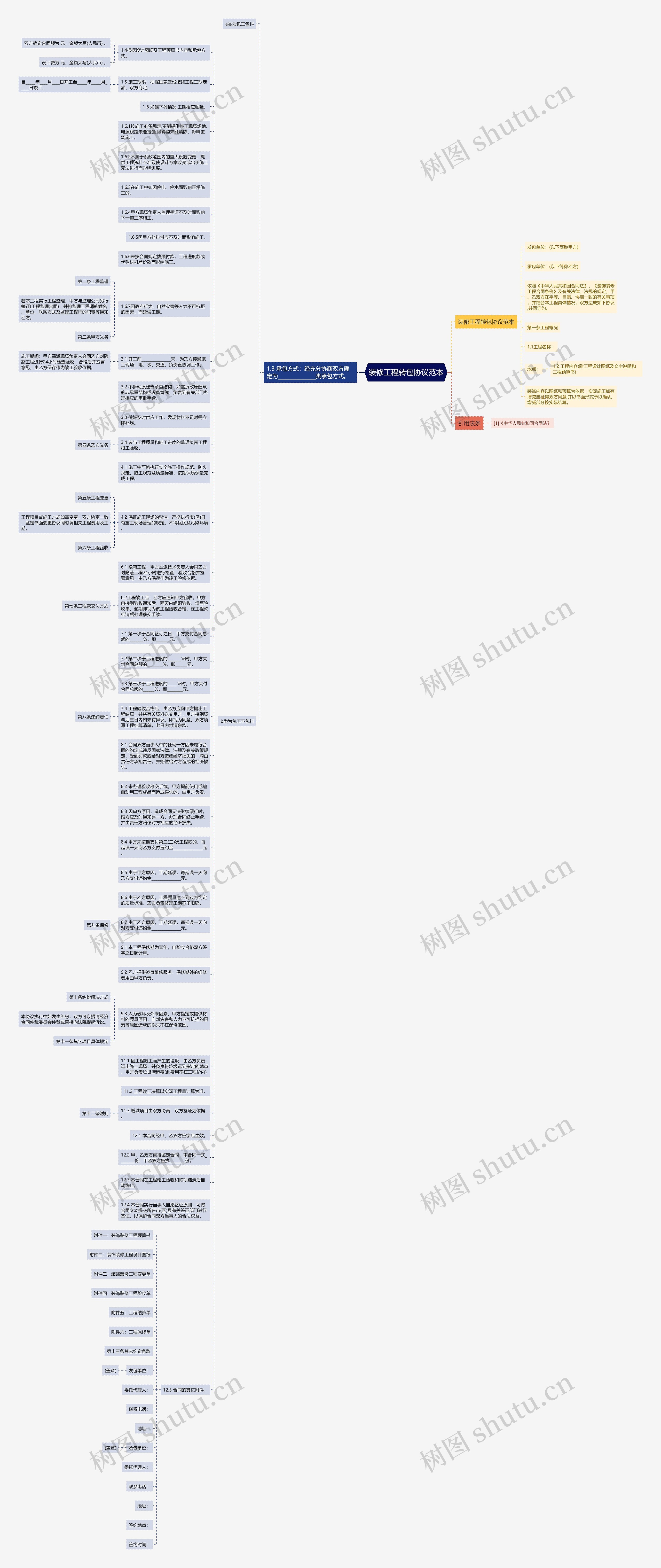 装修工程转包协议范本思维导图