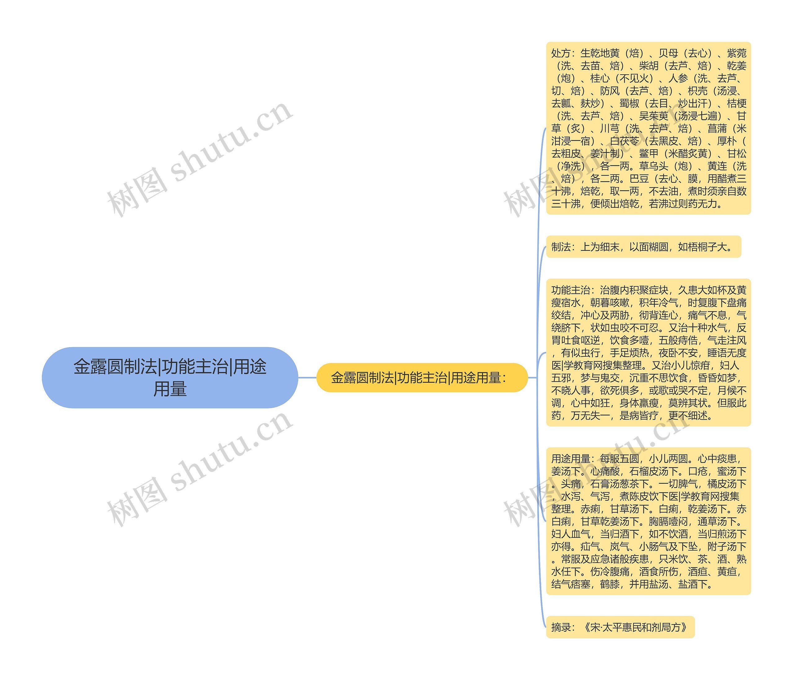 金露圆制法|功能主治|用途用量思维导图