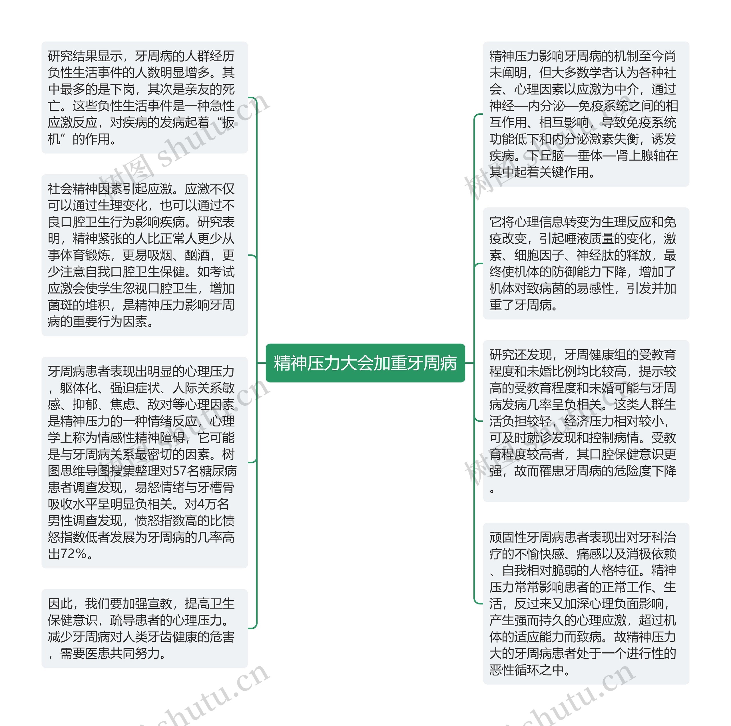 精神压力大会加重牙周病思维导图