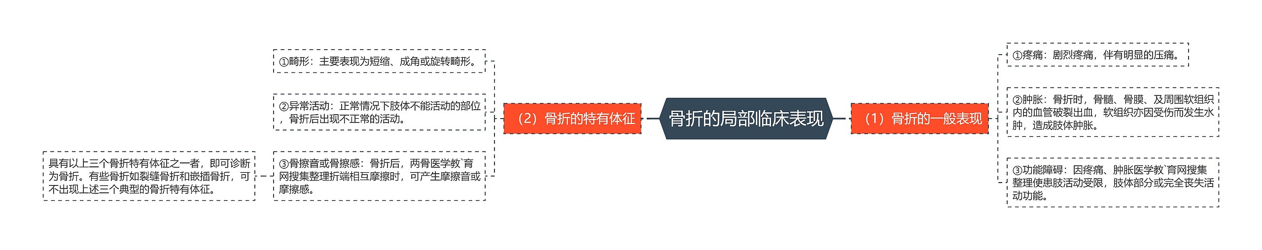 骨折的局部临床表现 骨折的局部临床表现