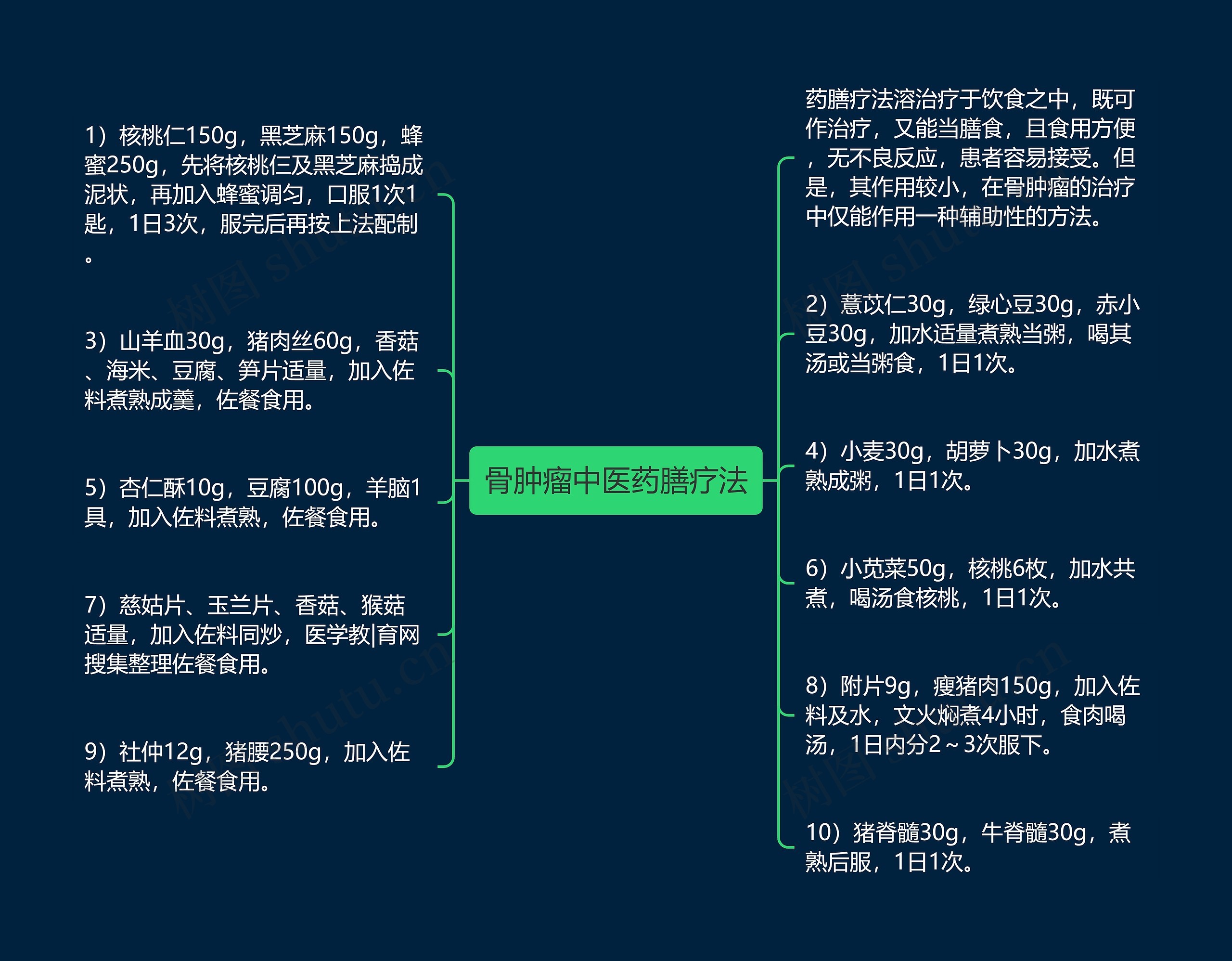 骨肿瘤中医药膳疗法思维导图