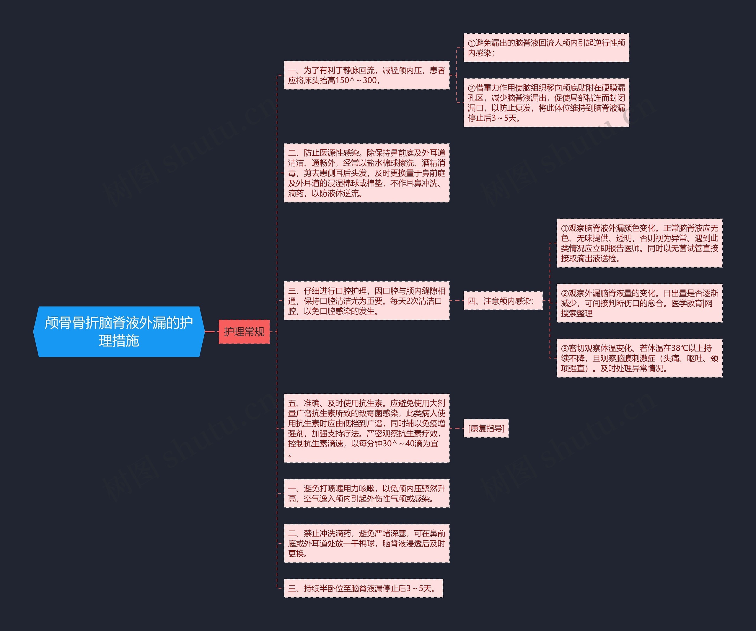 颅骨骨折脑脊液外漏的护理措施思维导图