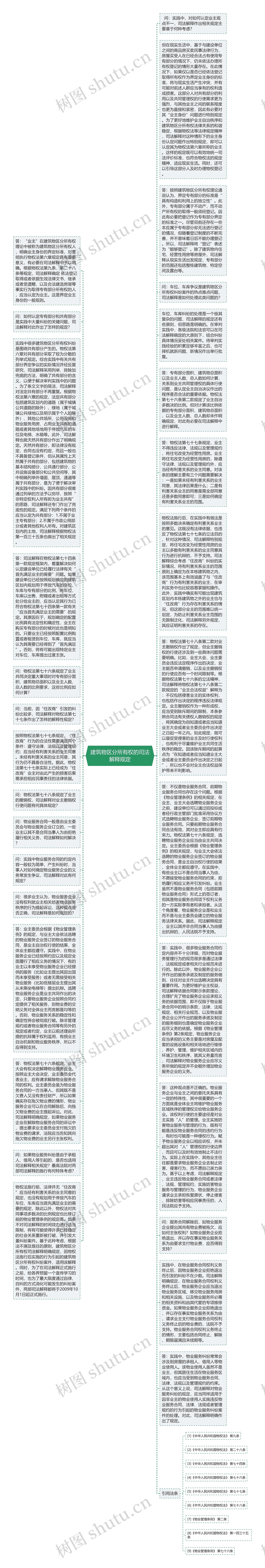 建筑物区分所有权的司法解释规定思维导图