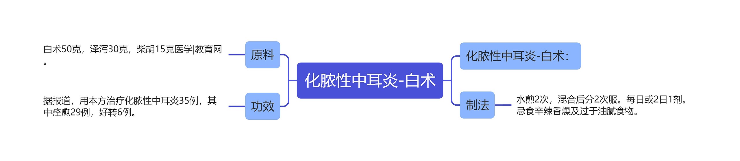 化脓性中耳炎-白术思维导图