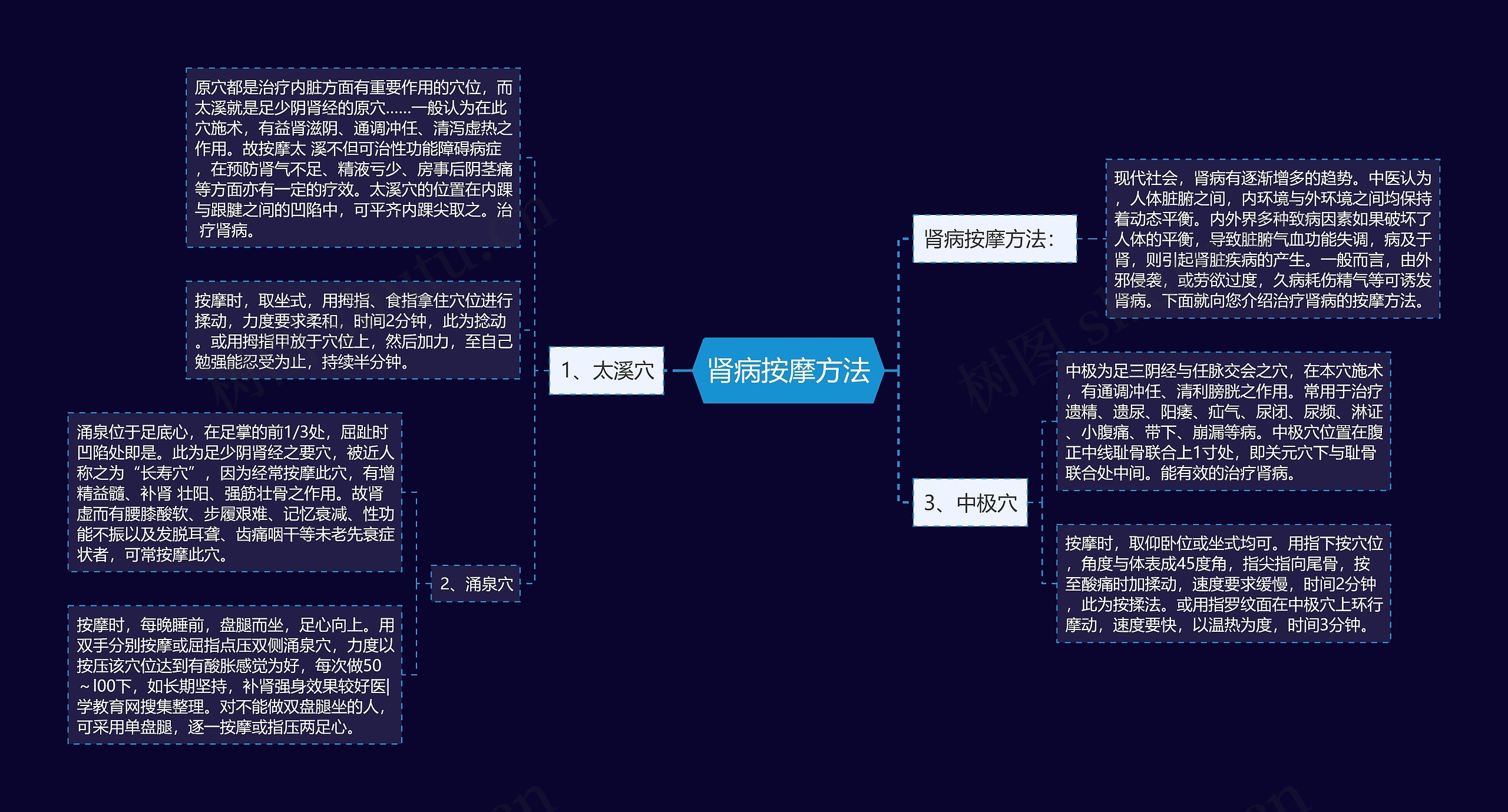 肾病按摩方法思维导图