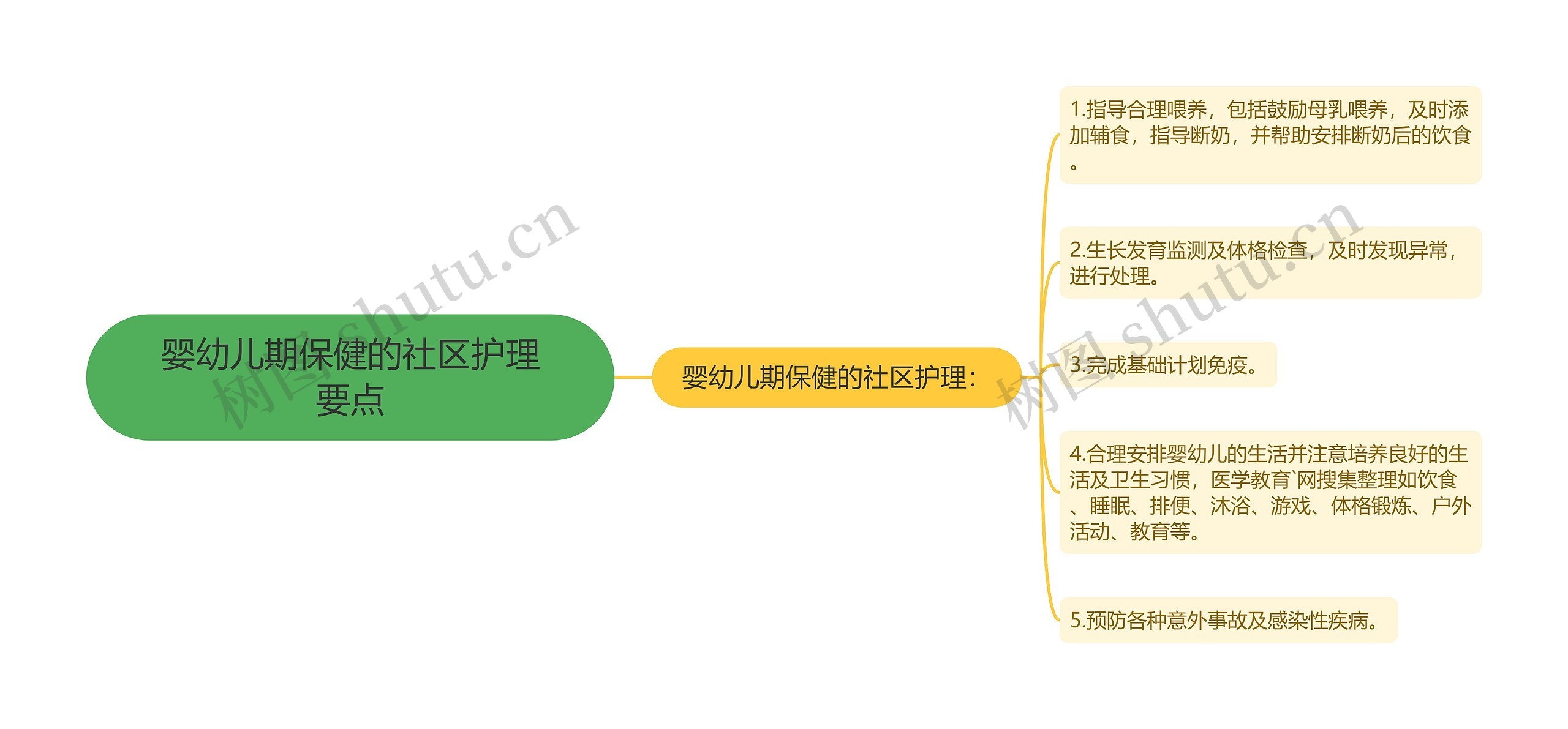 婴幼儿期保健的社区护理要点