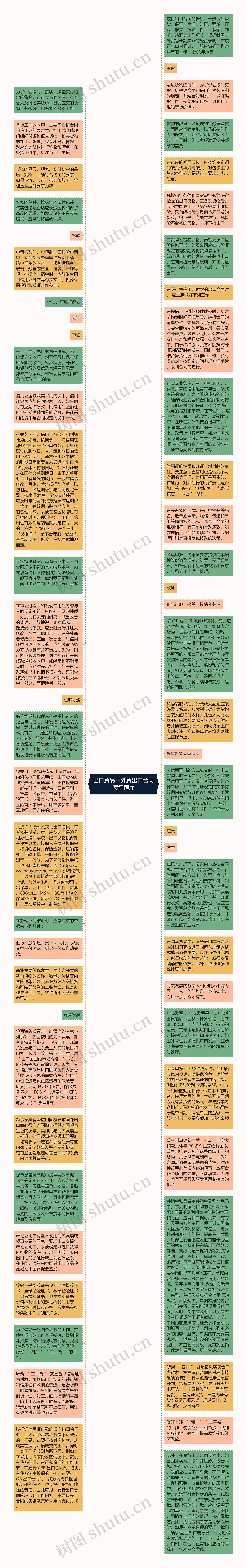 出口贸易中外贸出口合同履行程序思维导图