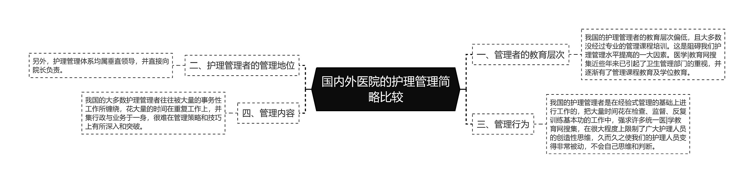 国内外医院的护理管理简略比较思维导图