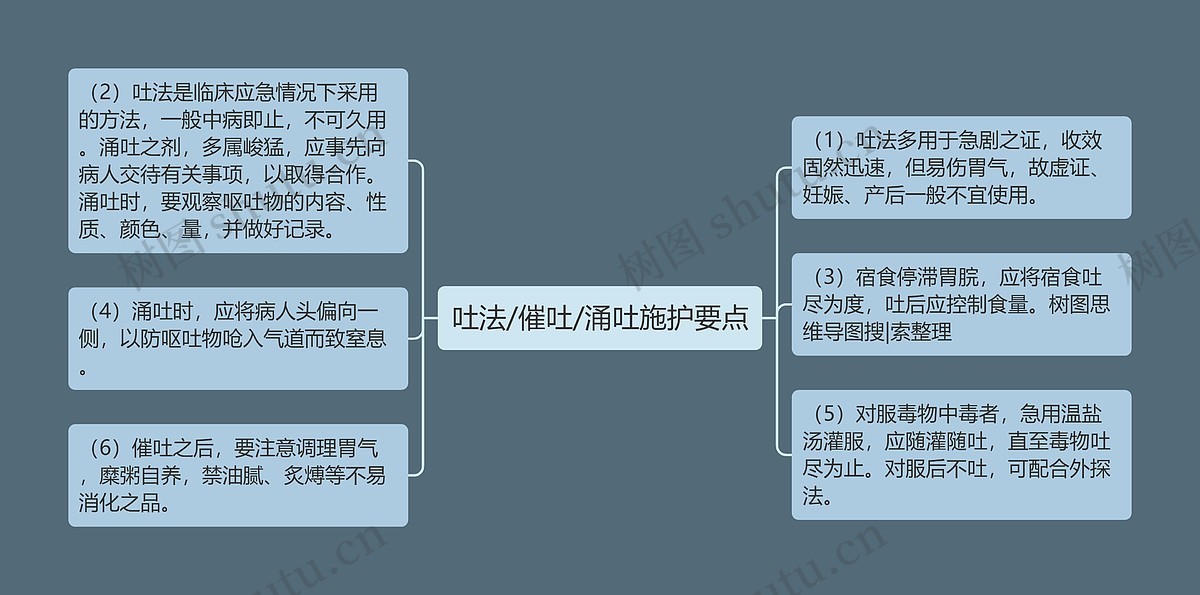 吐法/催吐/涌吐施护要点思维导图_编号p6854795-TreeMind树图